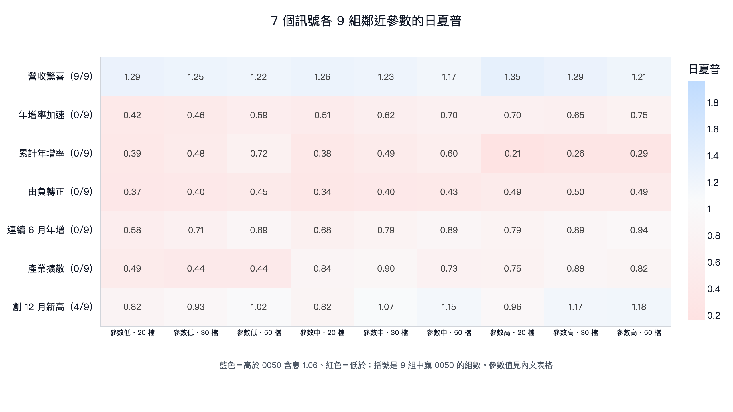 月營收 7 個訊號單獨選股各 9 組鄰近參數的日夏普：營收驚喜 9 組介於 1.17 到 1.35 全部高於 0050，營收創新高 4 組高於 0050，其他 5 個 45 組全部低於 0050