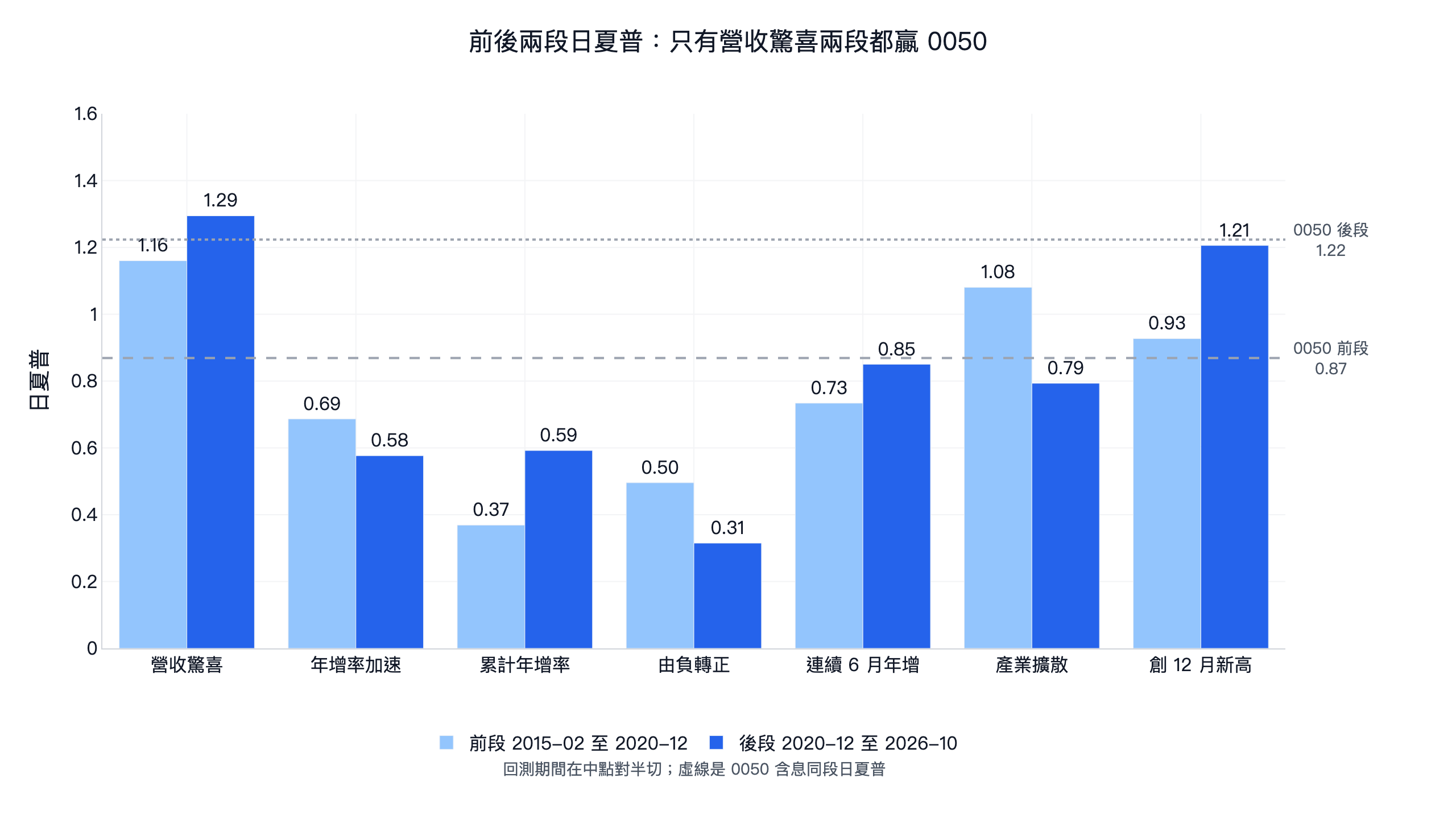 月營收 7 個訊號單獨選股前後兩段日夏普：營收驚喜前段 1.16、後段 1.29 兩段都高於 0050 的 0.87 與 1.22，其他訊號至少有一段低於 0050