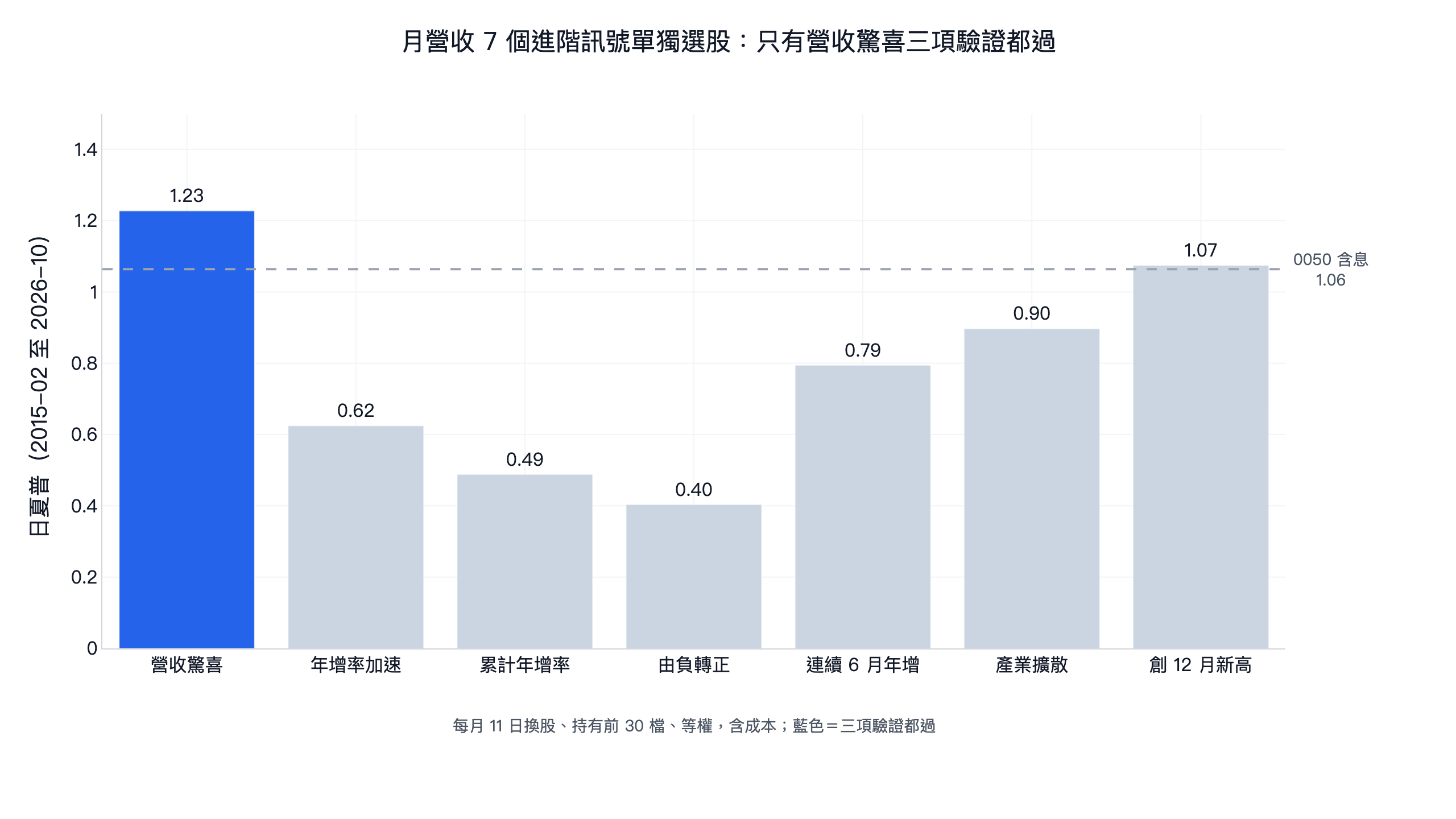 月營收 7 個進階訊號單獨選股 2015-2026 日夏普：營收驚喜 1.23 三項驗證都過，營收創新高 1.07 略高於 0050 含息 1.06 但沒過驗證，其餘 5 個介於 0.40 到 0.90