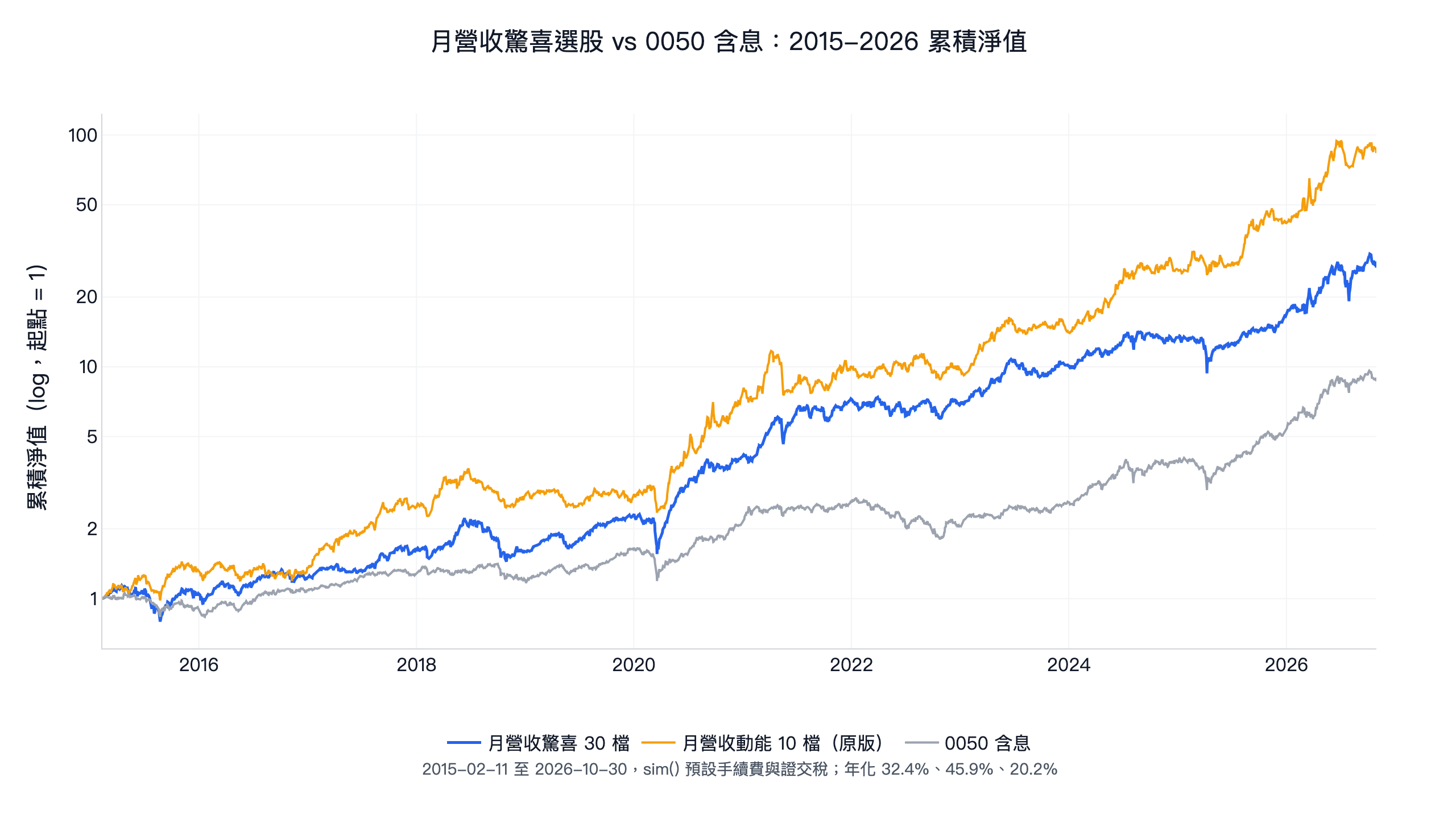 營收驚喜選股：月營收 SURGE 前 30 檔年化 32.4%，夏普贏 0050