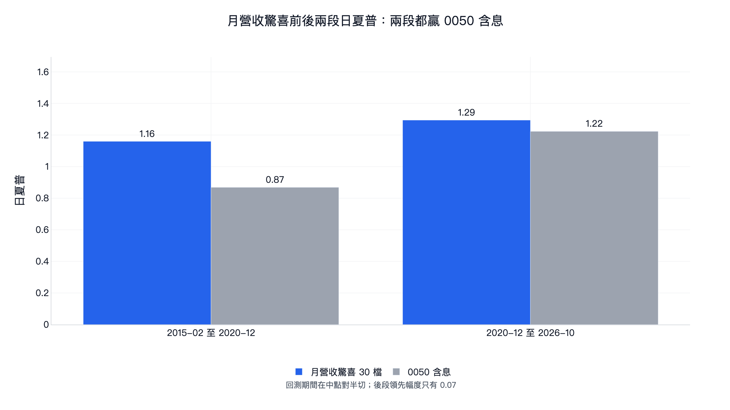 月營收驚喜前後兩段日夏普：前段 2015-02 至 2020-12 為 1.16、0050 含息 0.87；後段 2020-12 至 2026-10 為 1.29、0050 含息 1.22