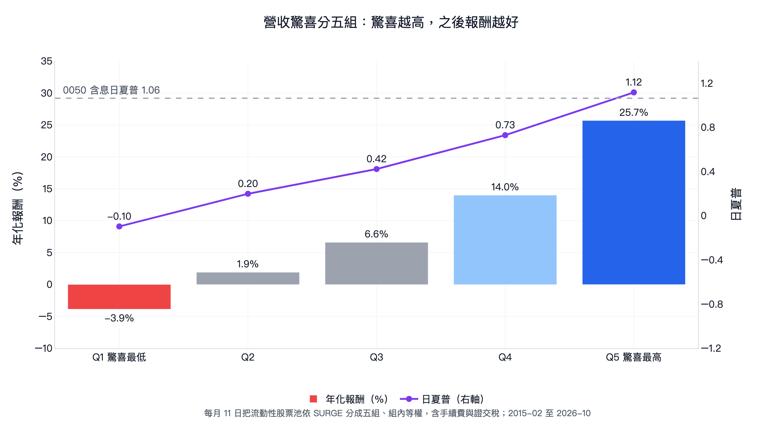 營收驚喜分五組 2015-2026 年化報酬與日夏普：驚喜最低組年化 -3.9%、日夏普 -0.10，最高組年化 25.7%、日夏普 1.12，五組由低到高遞增