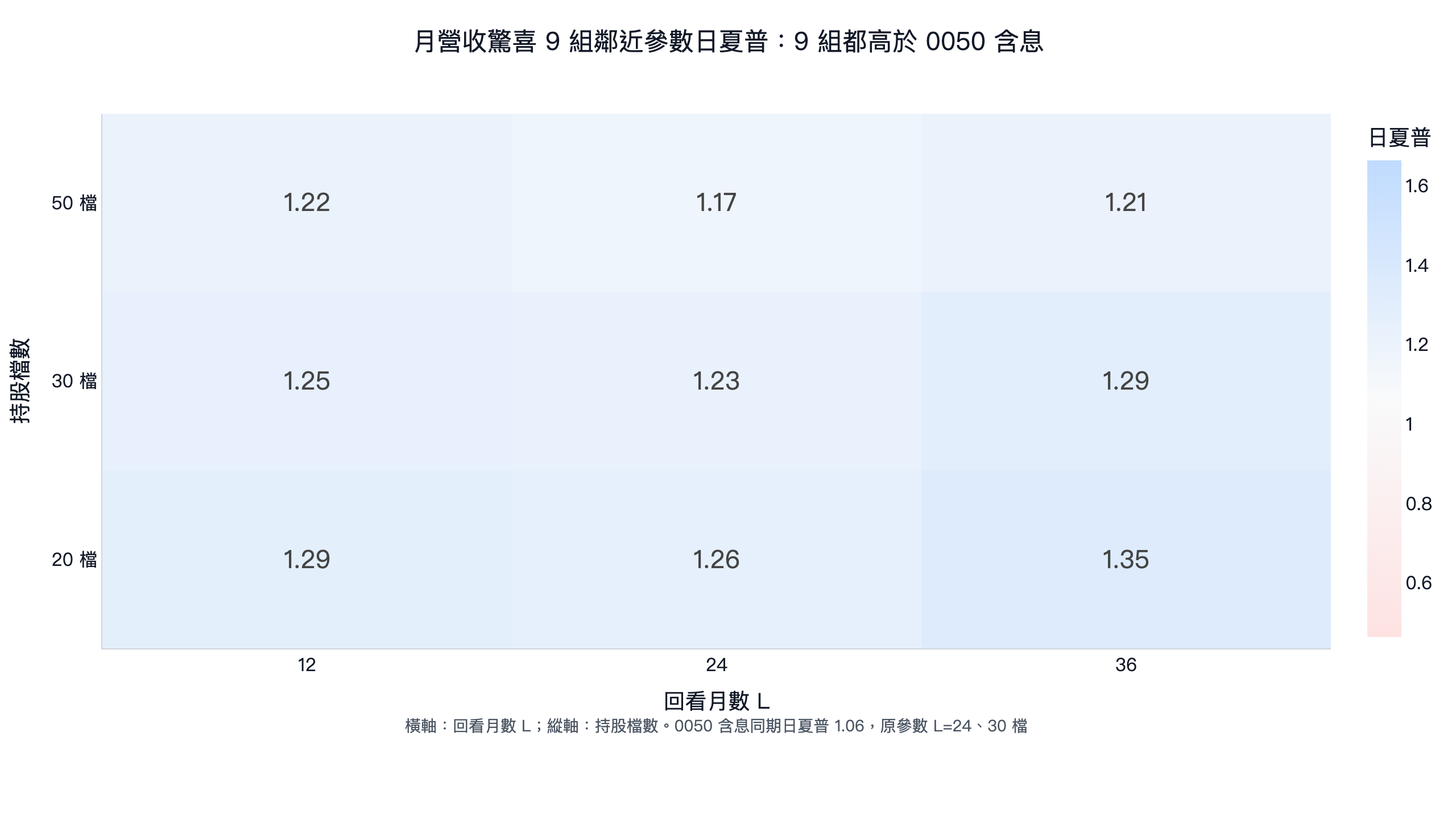 月營收驚喜 9 組鄰近參數日夏普熱圖：回看 12、24、36 個月與持股 20、30、50 檔，9 組介於 1.17 到 1.35，全部高於 0050 含息 1.06