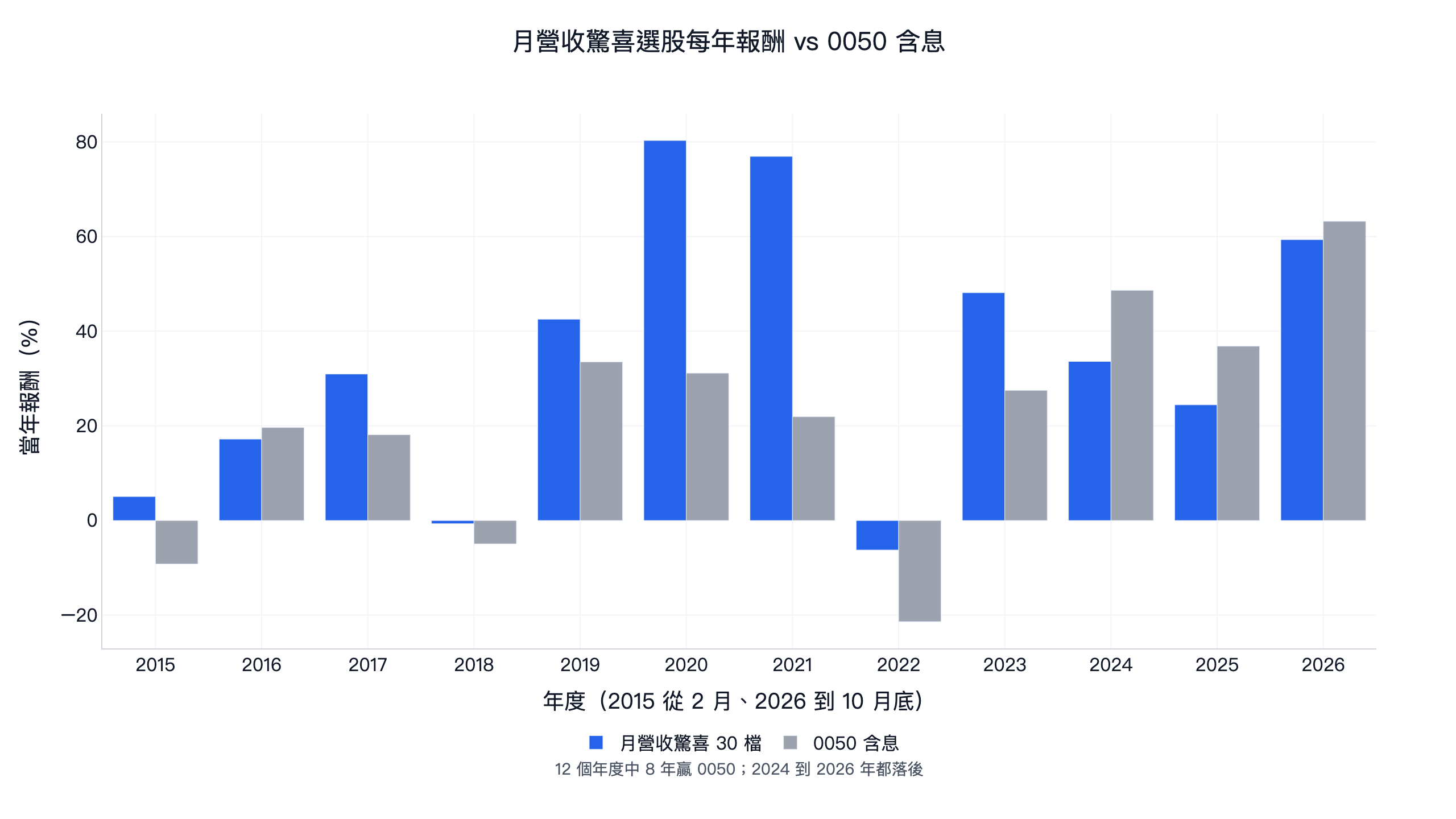 月營收驚喜選股每年報酬與 0050 含息比較：2015 到 2023 年多數年度領先，2024、2025、2026 年都落後