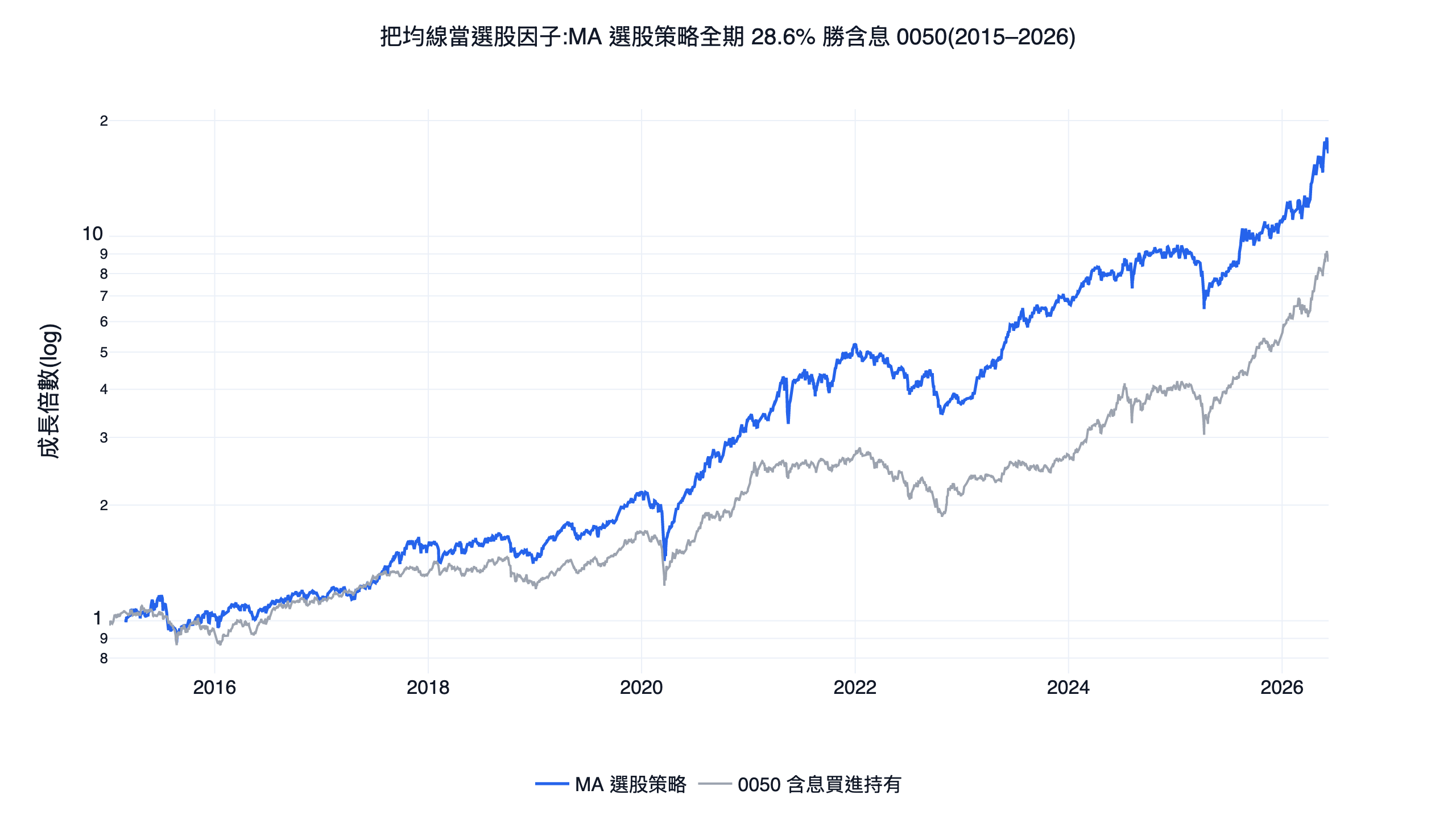 均線怎麼用才對？台股 11 年回測：靠近新高選股＋均線停損純技術策略