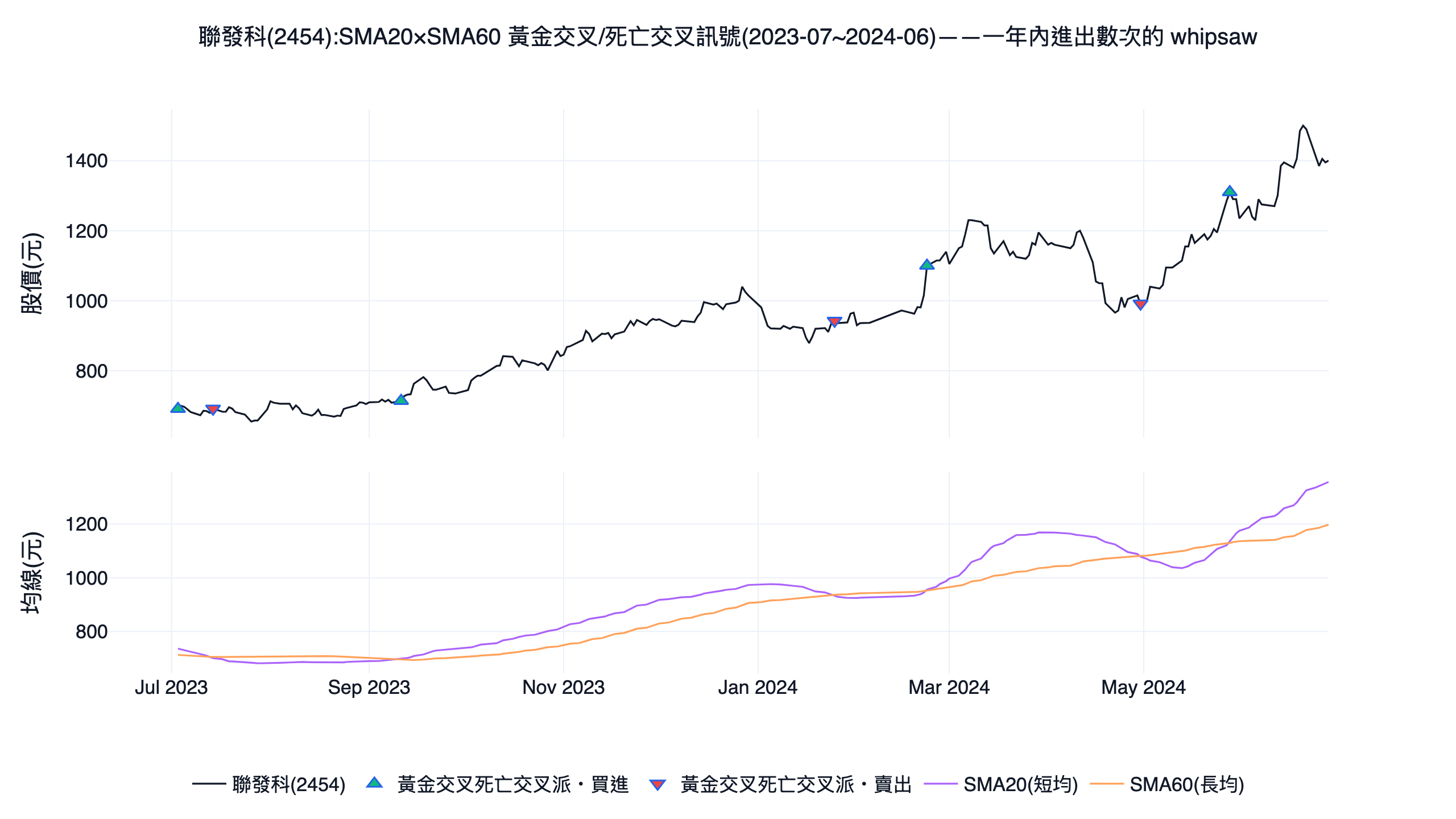 聯發科 2454 股價疊加 20 日與 60 日均線的黃金交叉死亡交叉買賣訊號示意圖，一年內訊號頻繁出現 whipsaw 來回甩巴掌
