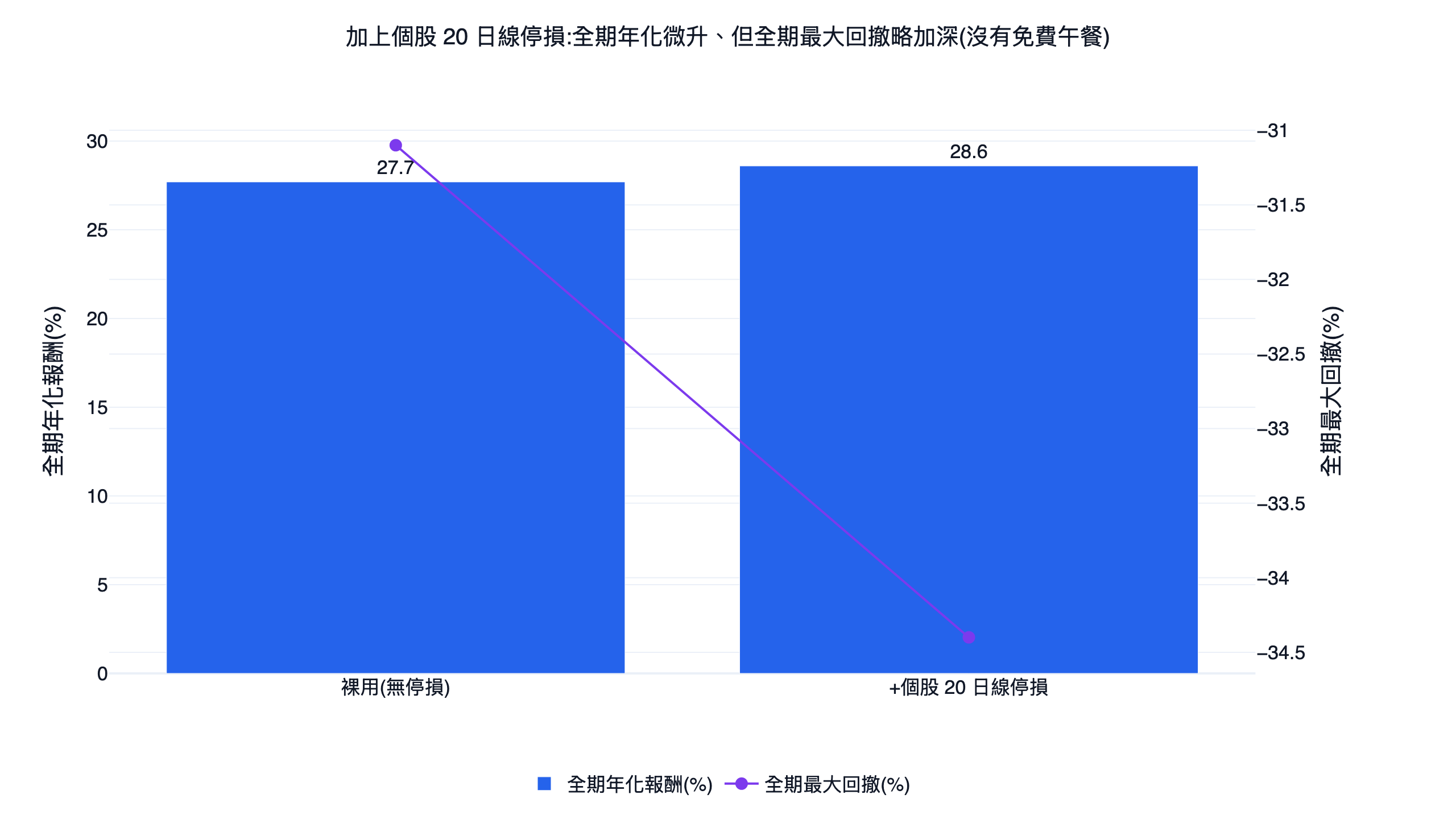 把均線當選股因子的純技術策略，裸用與加上個股 20 日線停損後的全期年化報酬與最大回撤雙軸對照長條圖