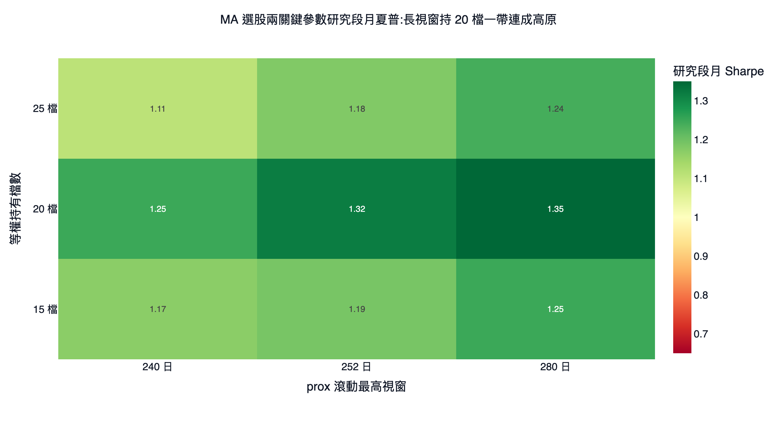 把均線當選股因子的純技術策略，新高靠近度視窗與持股檔數參數網格研究段月夏普色溫圖，長視窗持 20 檔一帶連成一片高原