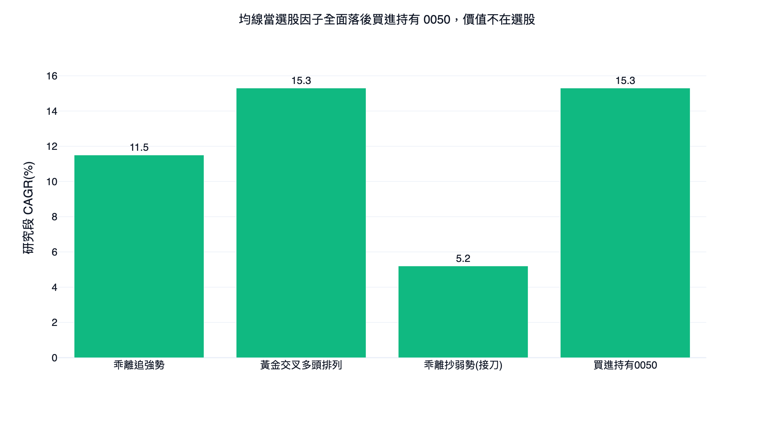均線各種選股用法的研究段年化報酬與含息 0050 對照長條圖，黃金交叉與抄底用法都沒贏過買進持有