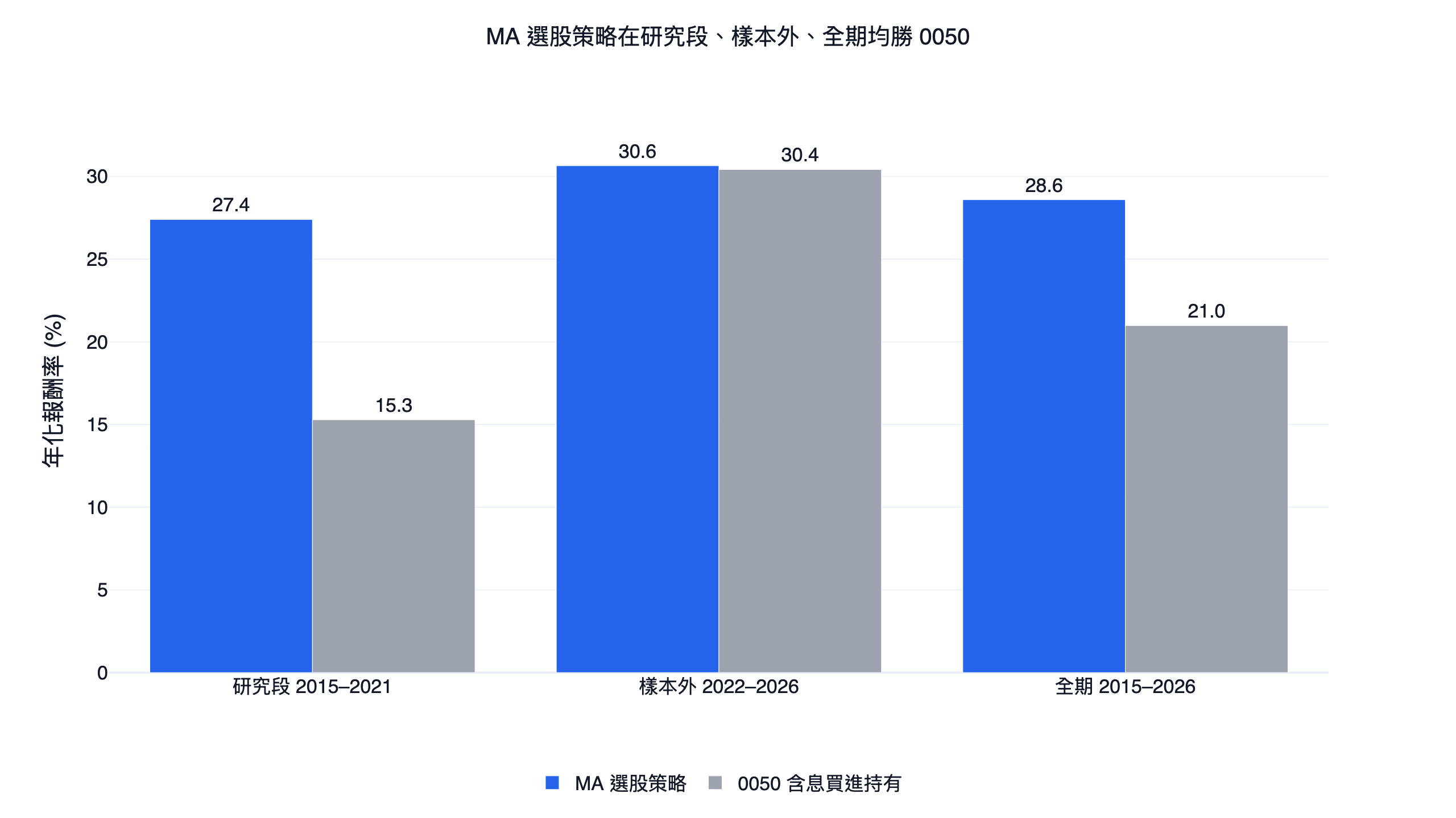 把均線當選股因子的純技術策略在研究段、樣本外、全期的年化報酬與含息 0050 對照長條圖，策略三段都領先