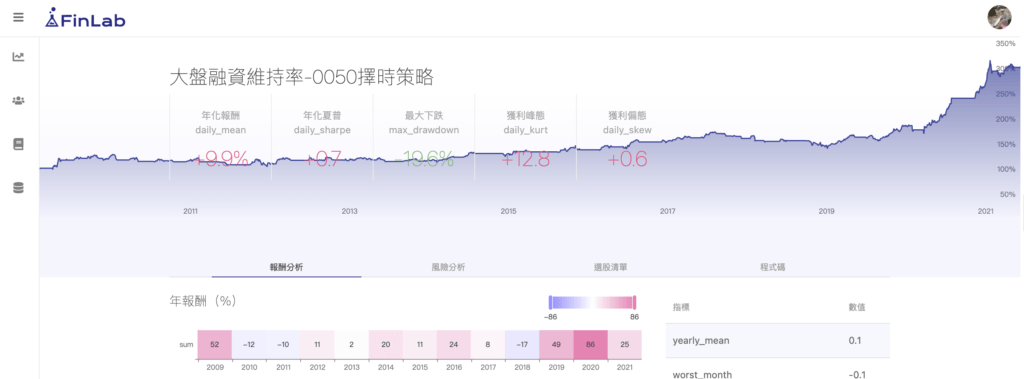 0050 擇時策略 2009-2021 回測績效，年化約 10% 但劣於大盤指數