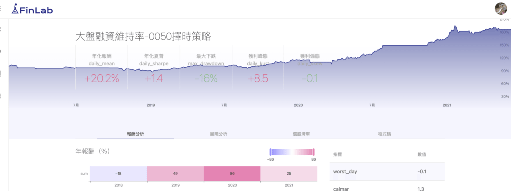 0050 擇時策略 2018-2021 回測績效，報酬率優於大盤且 MDD 降到 16%
