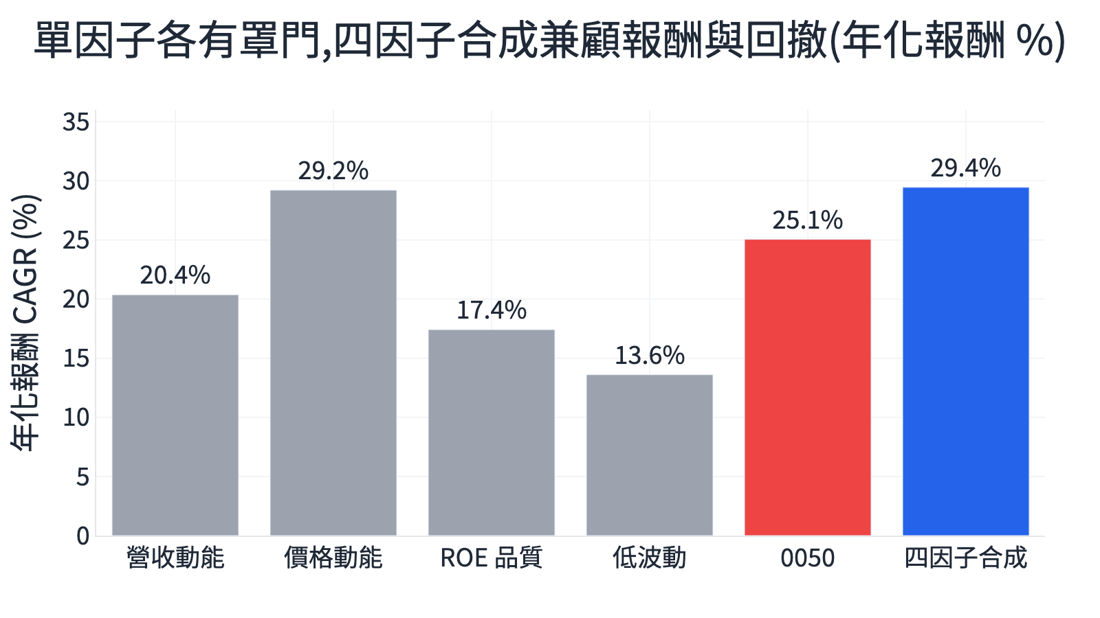 台股單因子年化報酬長條圖：營收動能、價格動能、ROE品質、低波動單獨回測對照 0050 與四因子合成