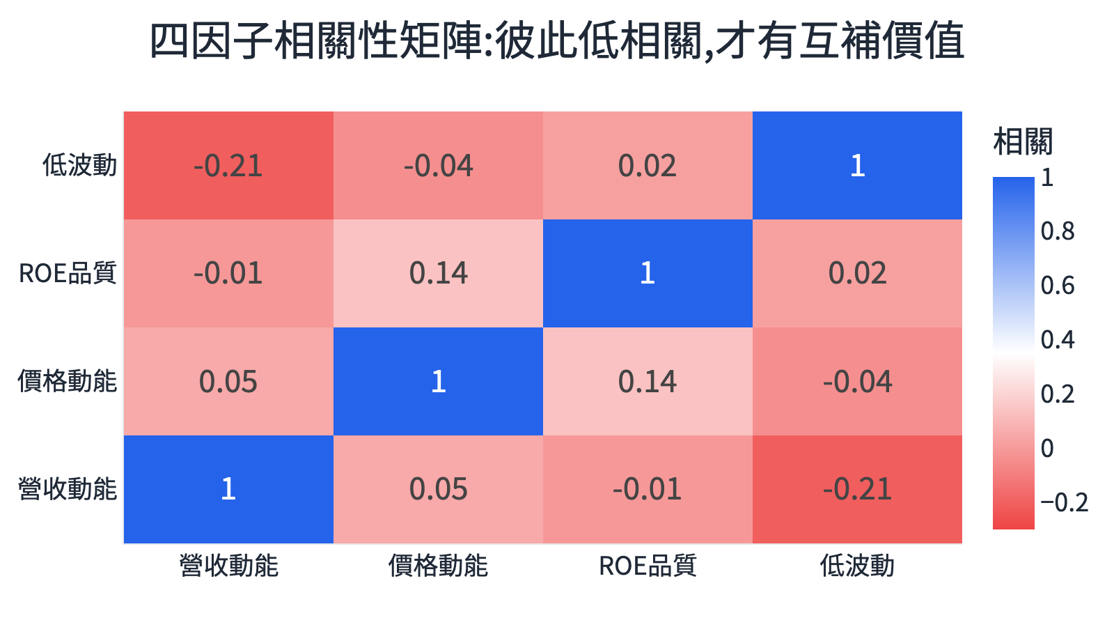 四因子相關性矩陣熱力圖：營收動能、價格動能、ROE、低波動彼此低相關