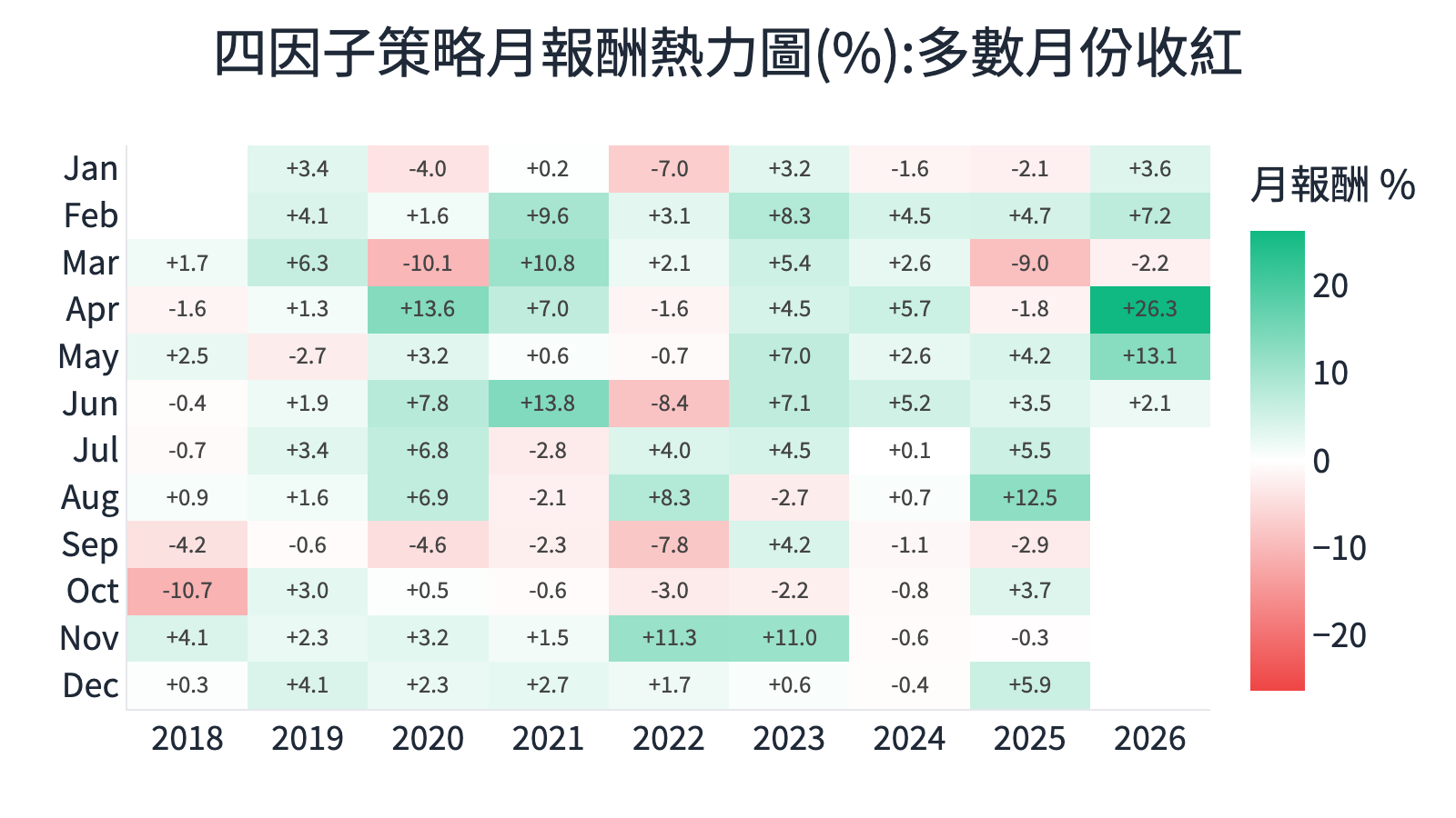 四因子選股策略 2018 至 2026 月報酬熱力圖，多數月份收紅年勝率 87.5%