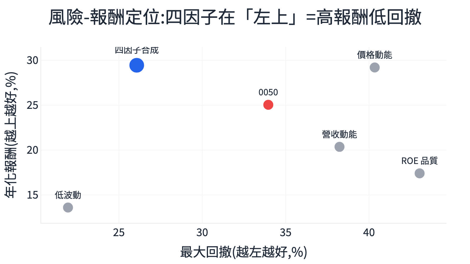 風險報酬散點圖：四因子合成位於左上角高報酬低回撤，單因子與 0050 分散在右側或下方