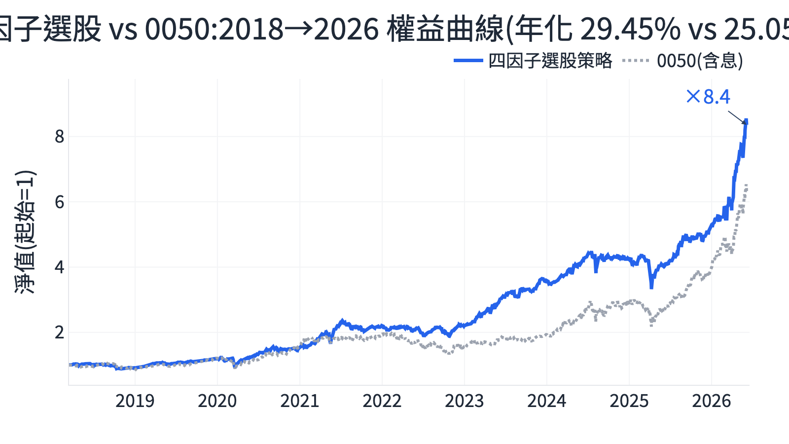 多因子選股策略教學（2026）：營收+動能+ROE+低波，台股年化 29%、回撤低於 0050