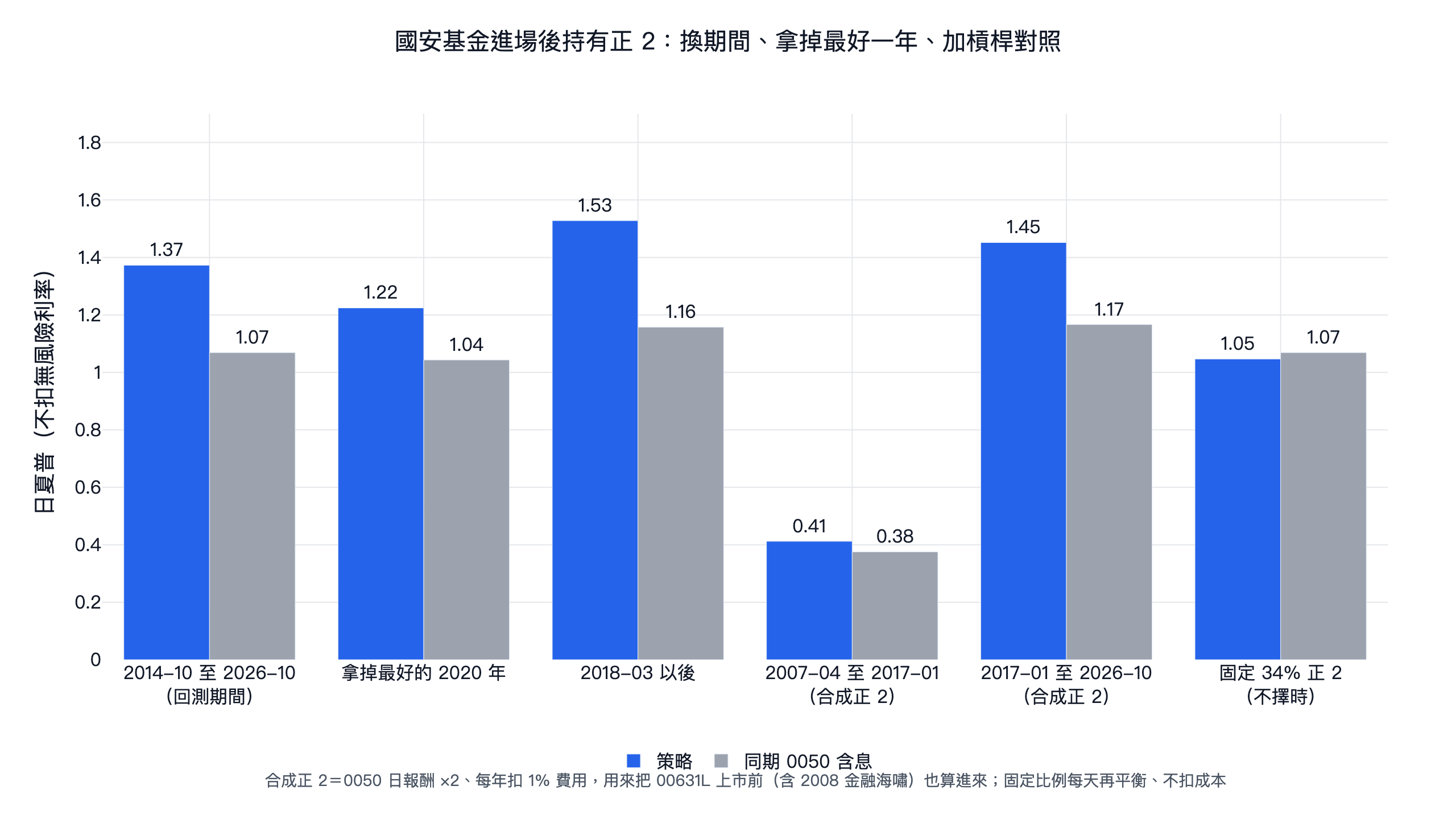 國安基金進場後持有正2 的對照檢查:全期 1.37 對 1.07、拿掉 2020 年 1.22 對 1.04、2018-03 以後 1.53 對 1.16,用合成正2 推回 2007 年前段 0.41 對 0.38、後段 1.45 對 1.17,固定 34% 正2 1.05 對 1.07