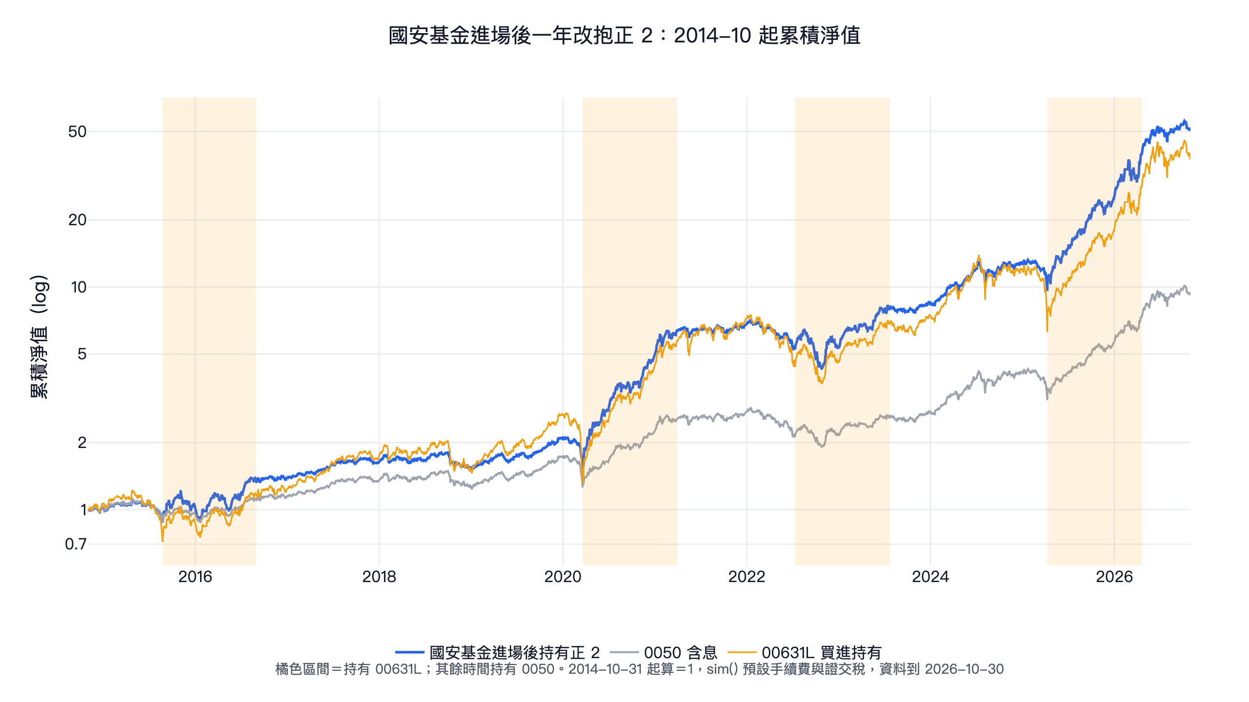 國安基金進場後買什麼？改抱 0050 正2 一年，日夏普 1.37 勝 0050