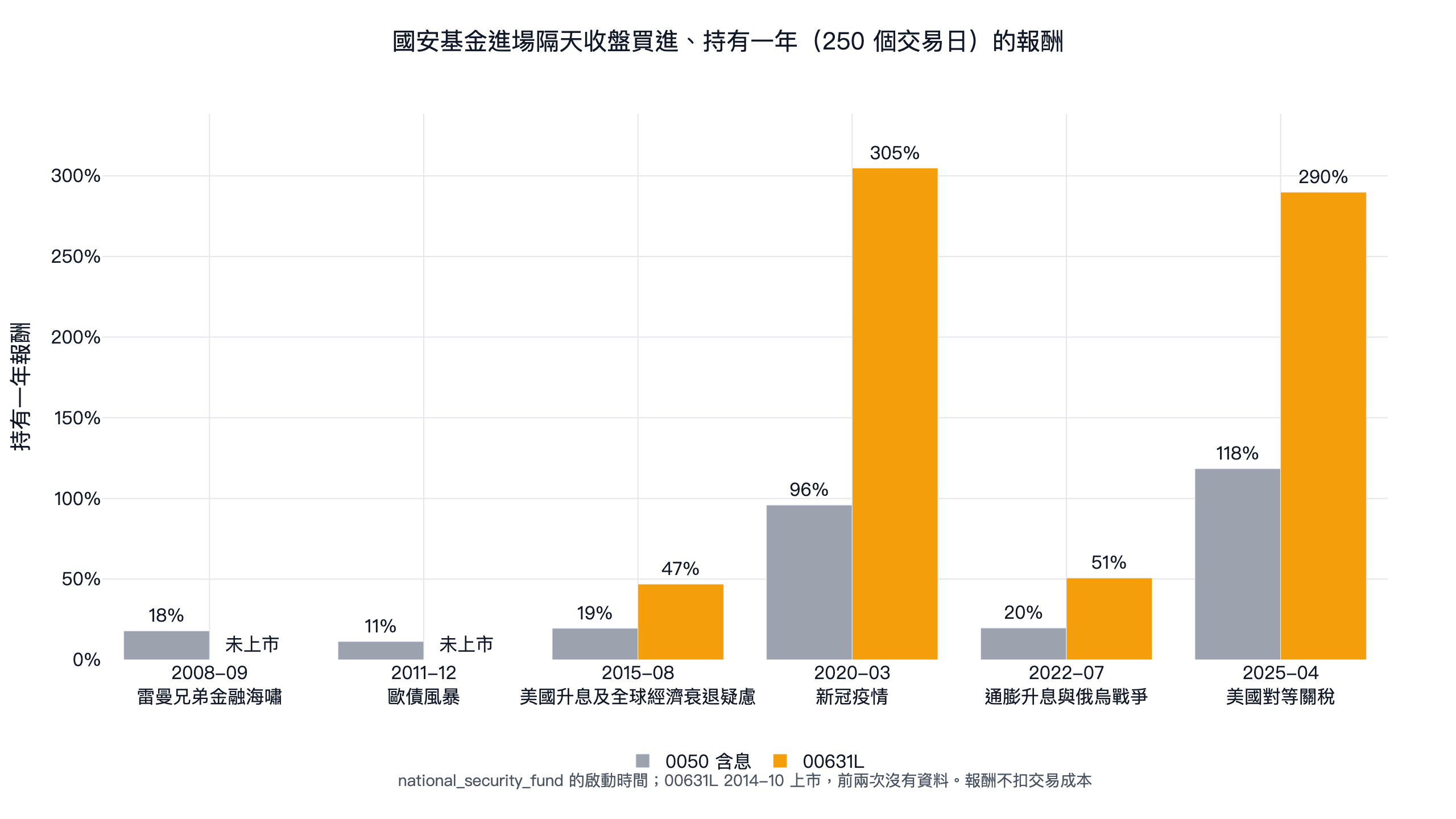 國安基金進場隔天收盤買進、持有一年的報酬:0050 從 2011 年的 11% 到 2025 年的 118%,00631L 從 47% 到 305%