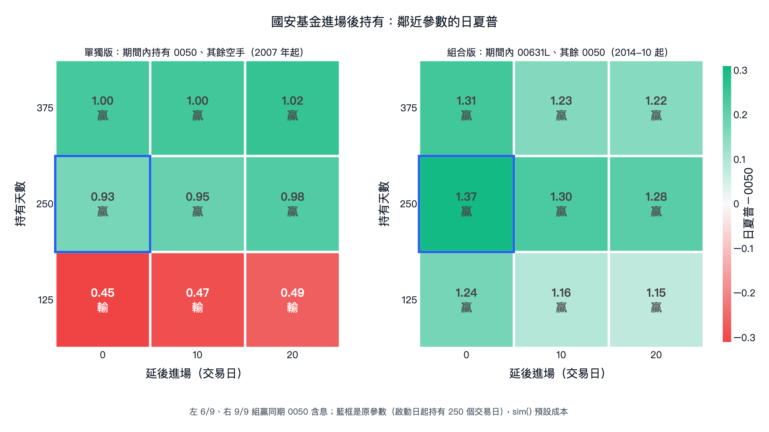 國安基金進場後持有的鄰近參數熱圖:只用 0050 與現金的單獨版 6/9 組贏,0050 換 00631L 的組合版 9/9 組贏,原參數日夏普 1.37