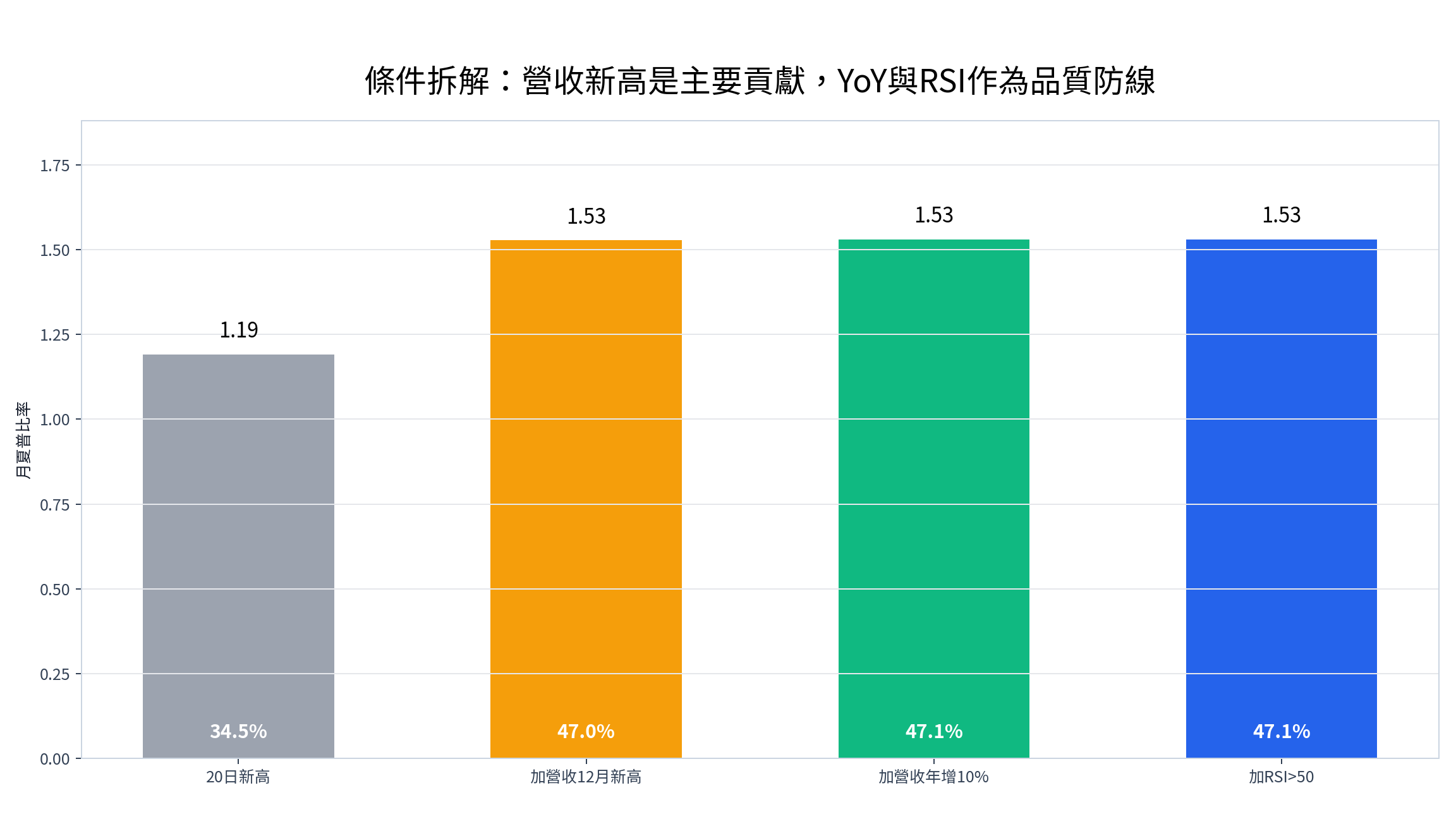 創新高策略條件拆解，從 20 日新高到加入營收新高，夏普比率提升最明顯