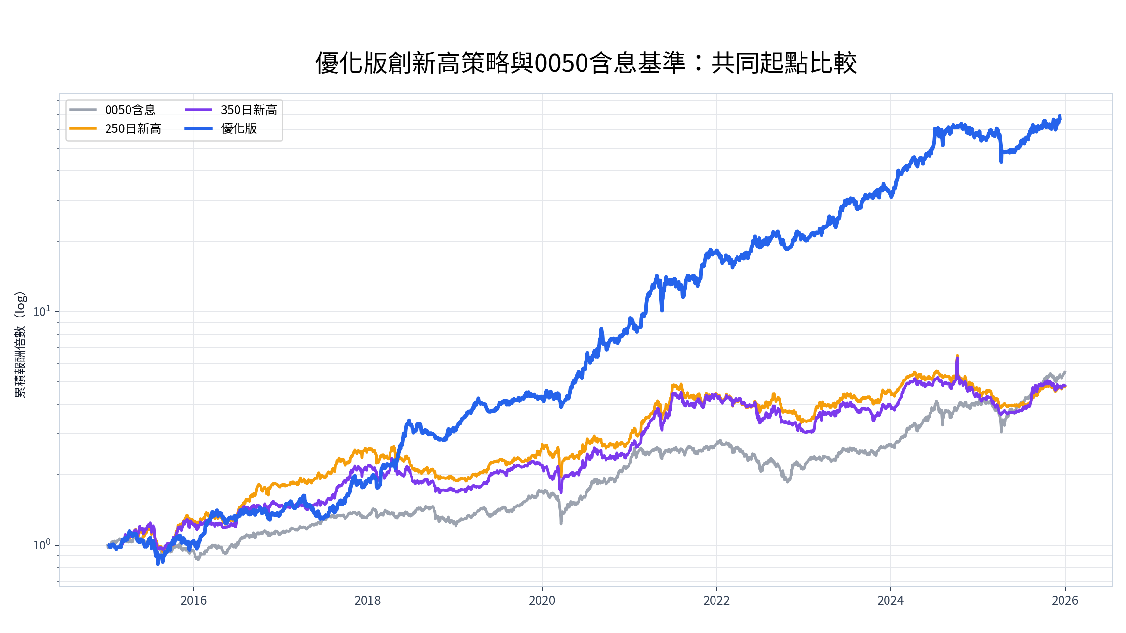 營收確認版創新高策略、250 日新高、350 日新高與 0050 含息買進持有的累積報酬比較