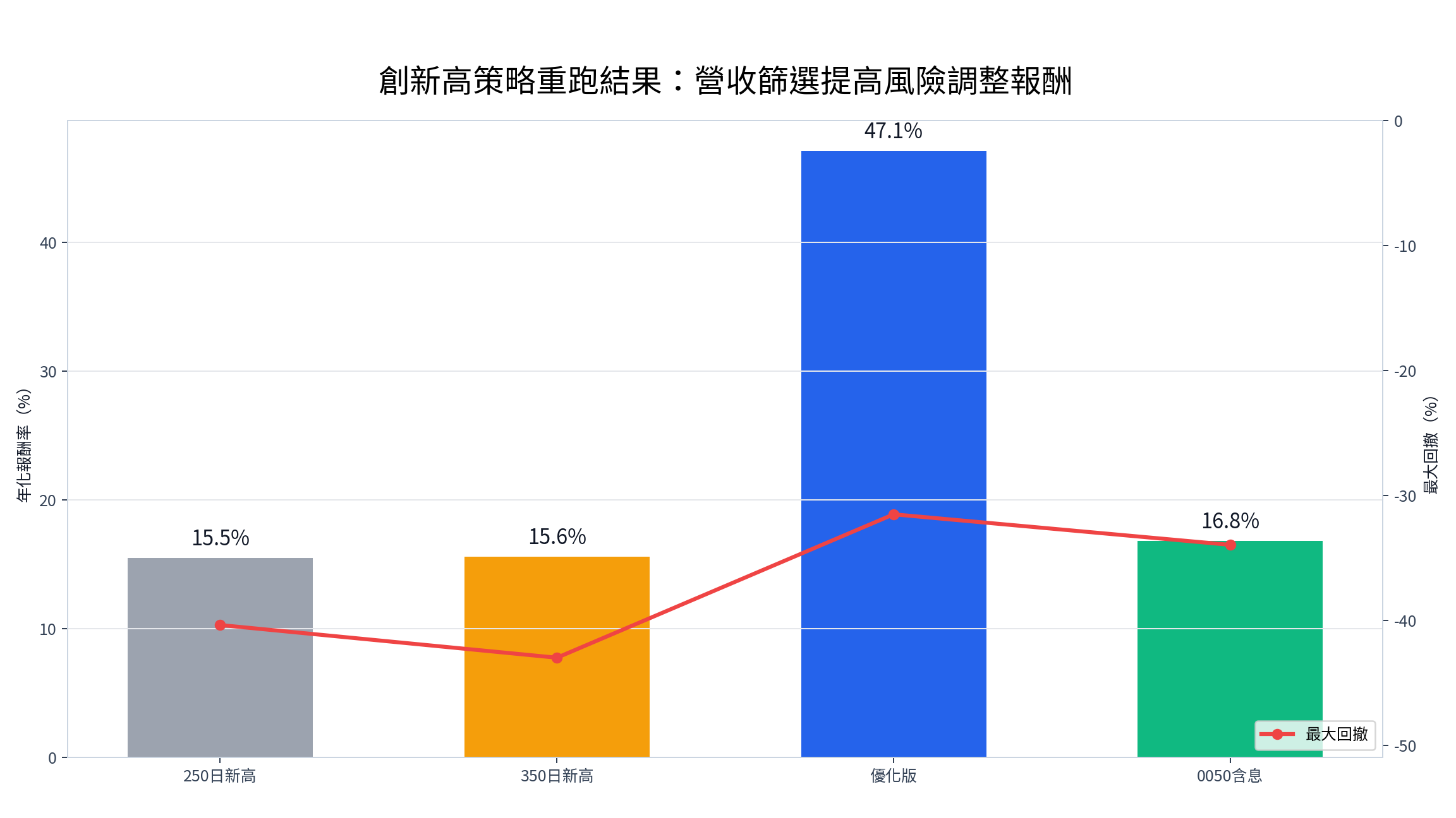 創新高策略實測：價格新高輸 0050，營收確認後年化 47.1%