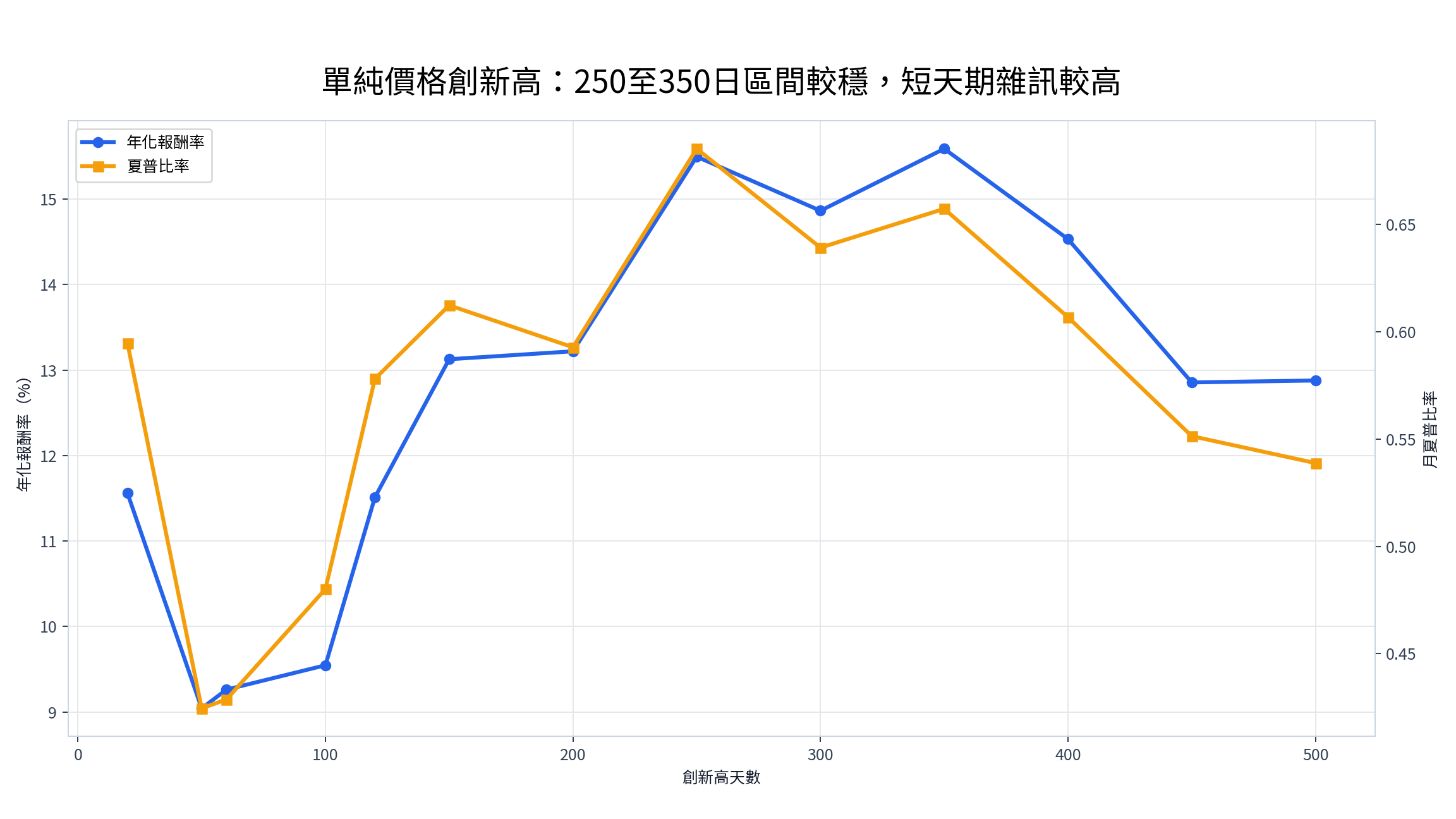 不同創新高天數的參數敏感度，250 至 350 日區間報酬較高但夏普仍未超過 0.69