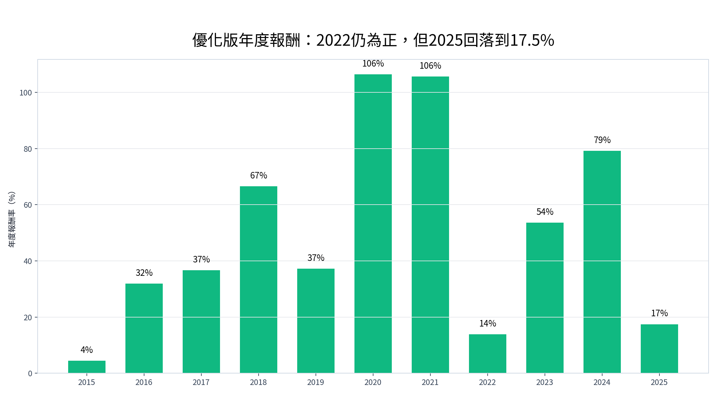 營收確認版創新高策略逐年報酬，2020 與 2021 年超過 100%，2025 年降到 17.5%