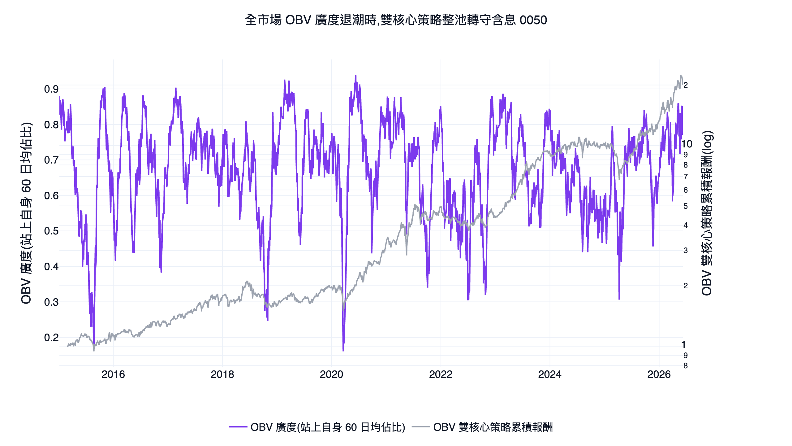 全市場 obv 廣度與策略累積報酬的雙軸對照圖,廣度走低時對應策略整池轉守含息 0050 避開下跌