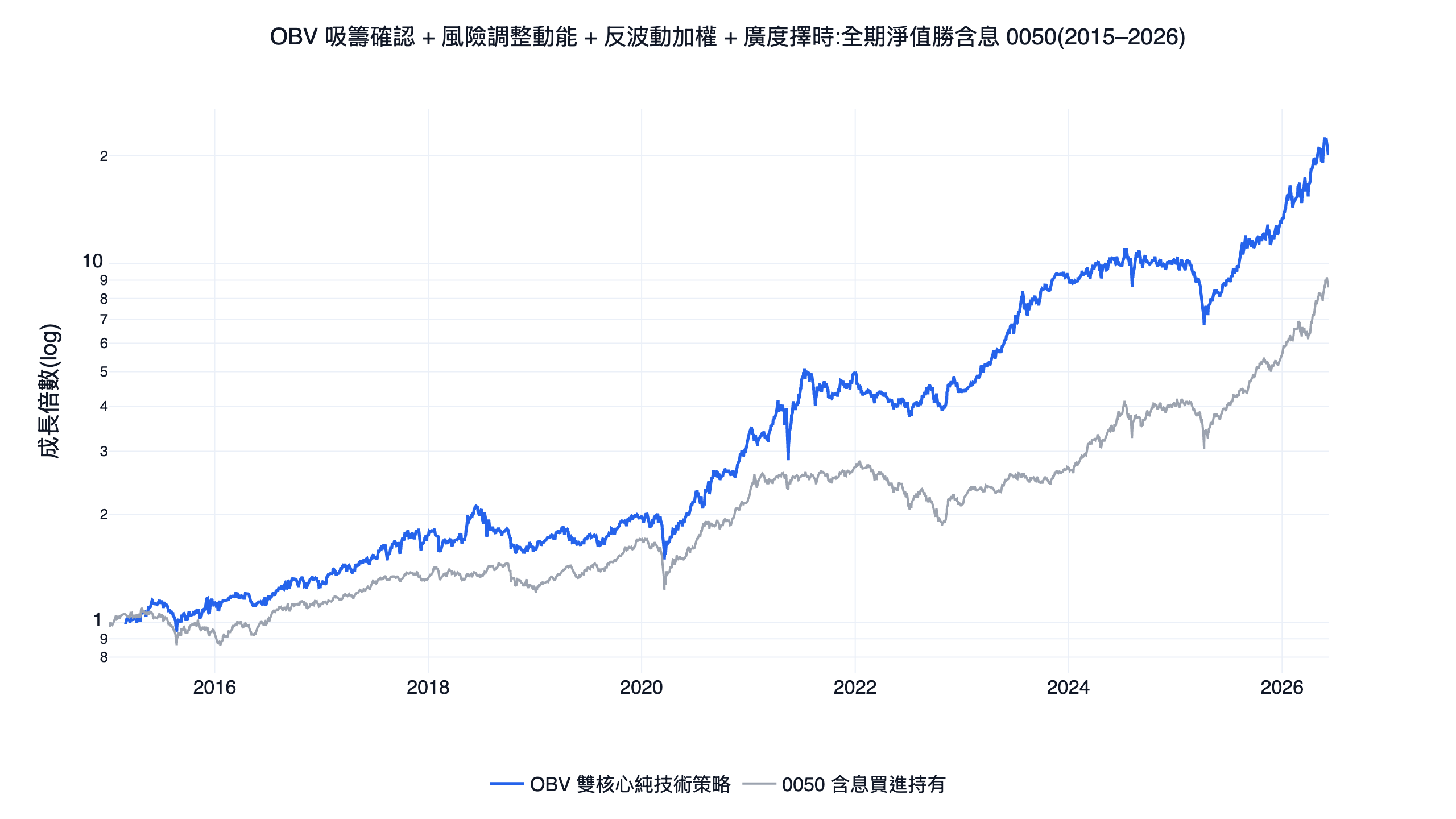 obv 指標怎麼用才對？台股 11 年回測：拆成吸籌確認＋廣度擇時的純技術策略
