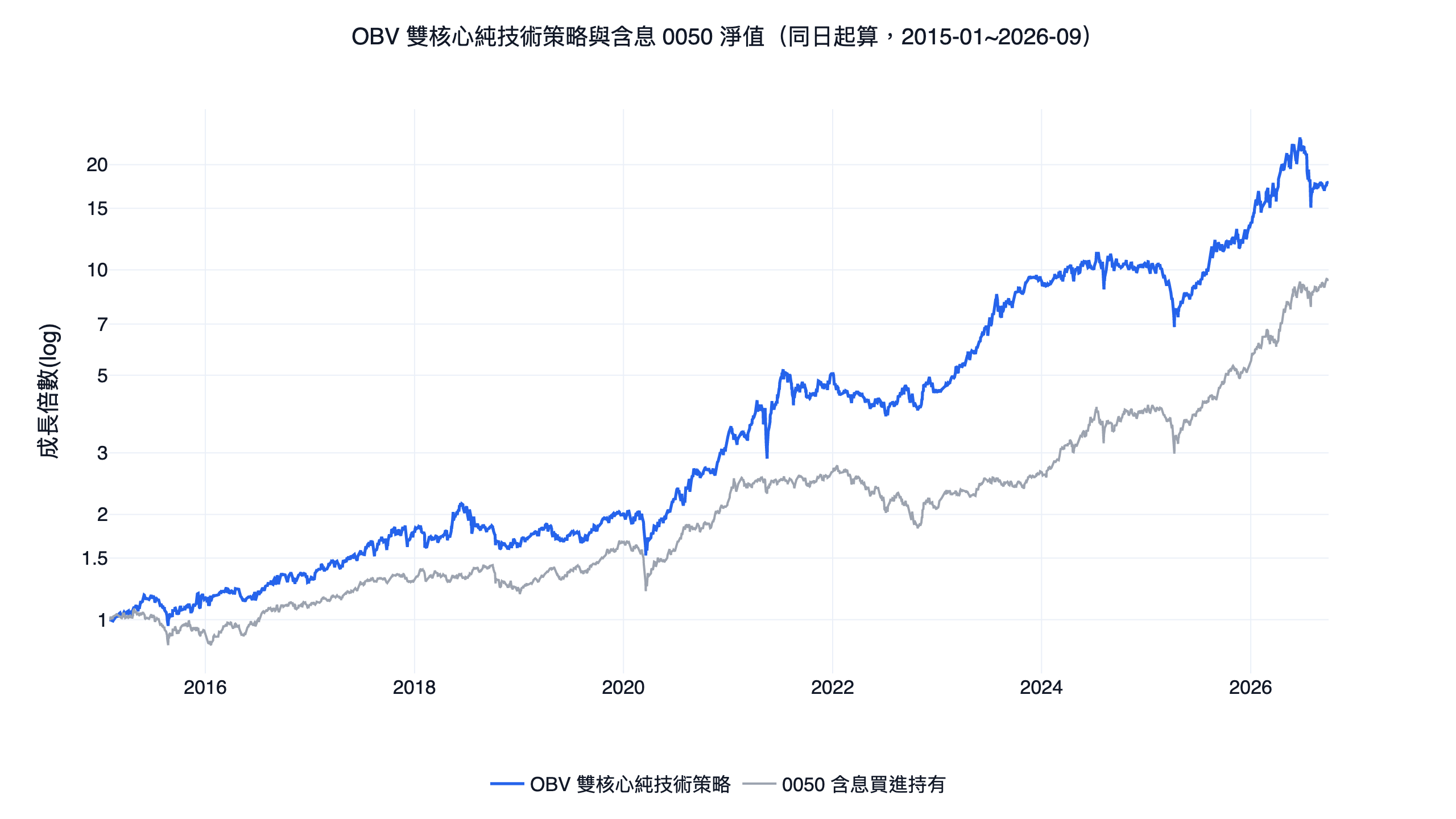 obv 指標怎麼用才對？台股 11 年回測：拆成吸籌確認＋廣度擇時的純技術策略