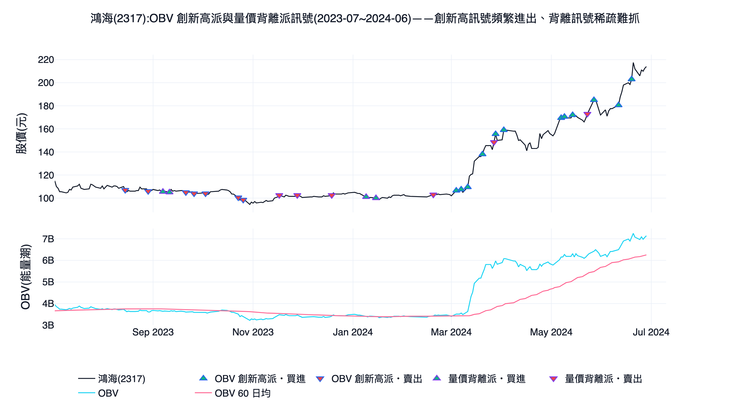 鴻海 2317 的 obv 創新高派與量價背離派買賣訊號示意圖,訊號分布同樣呈現創新高頻繁進出、背離稀疏的問題