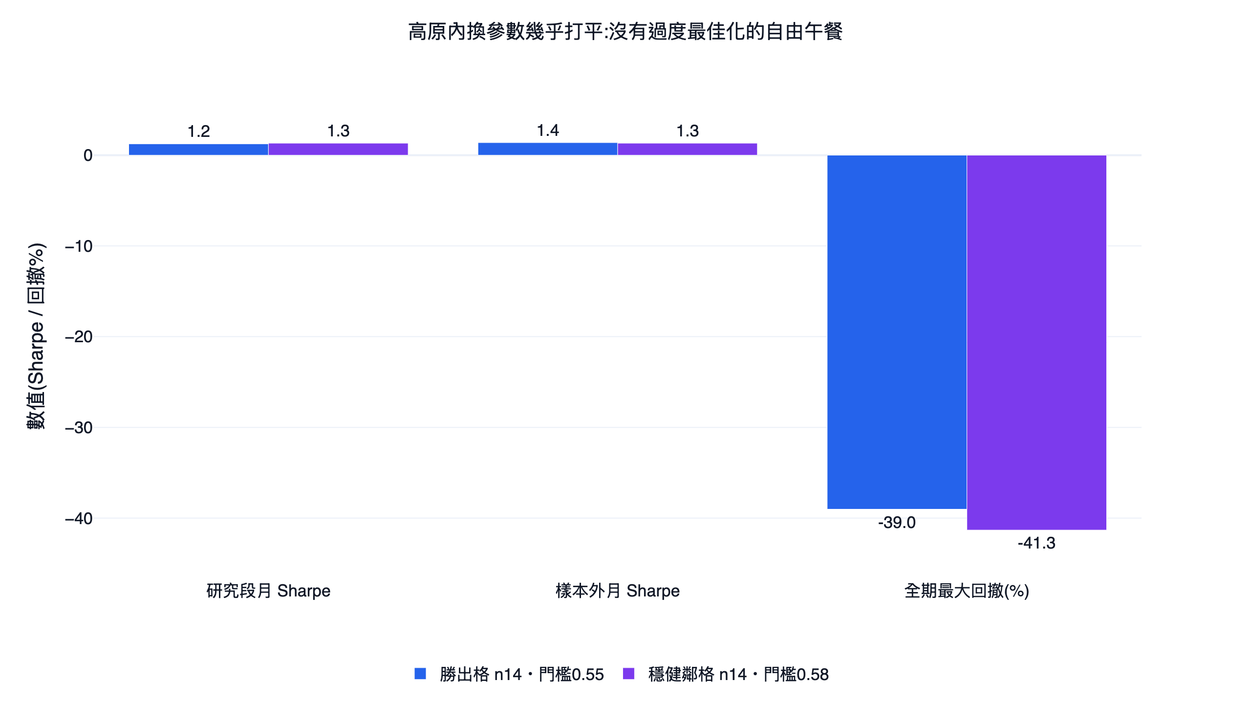 obv 雙核心策略勝出格與穩健鄰格對照長條圖,勝出格 14 檔門檻 0.55 與鄰格 14 檔門檻 0.58 在研究段夏普樣本外夏普與最大回撤上幾乎打平,顯示沒有過度最佳化的自由午餐