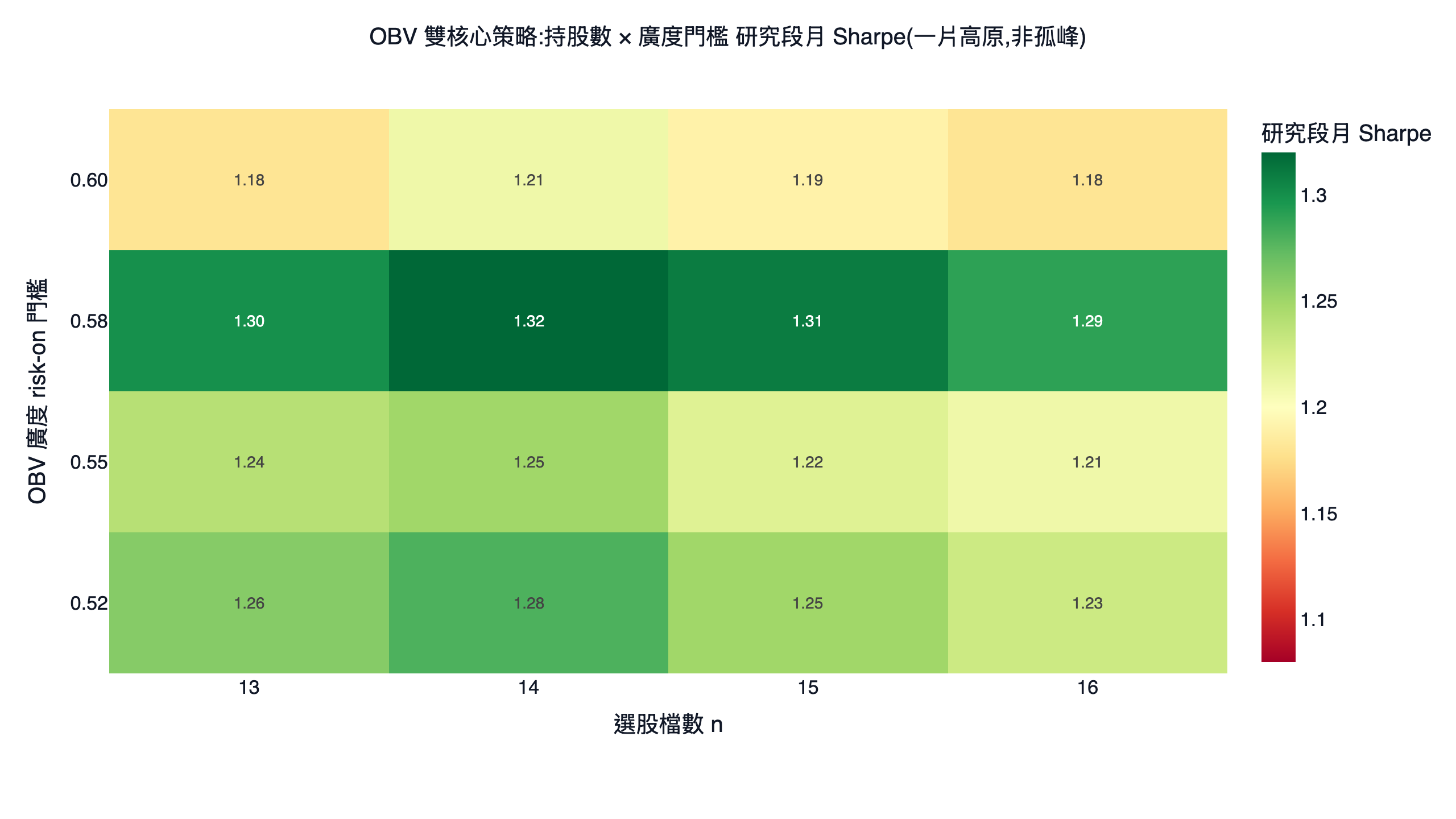 obv 雙核心策略選股檔數乘以 obv 廣度門檻的研究段月夏普色溫圖,整片網格從 1.18 到 1.32 連成綠色高原,沒有突兀孤峰