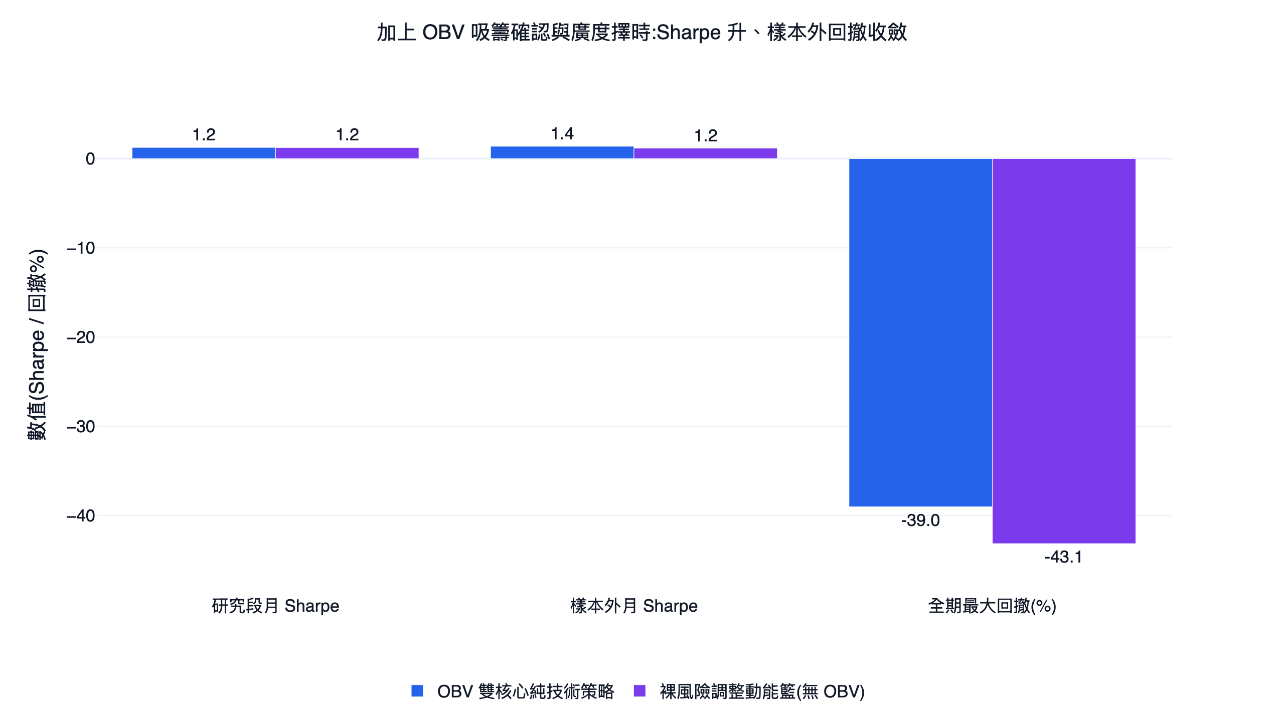 裸風險調整動能籃與加上 obv 吸籌確認加廣度擇時後的研究段月夏普、樣本外月夏普與全期最大回撤對照長條圖
