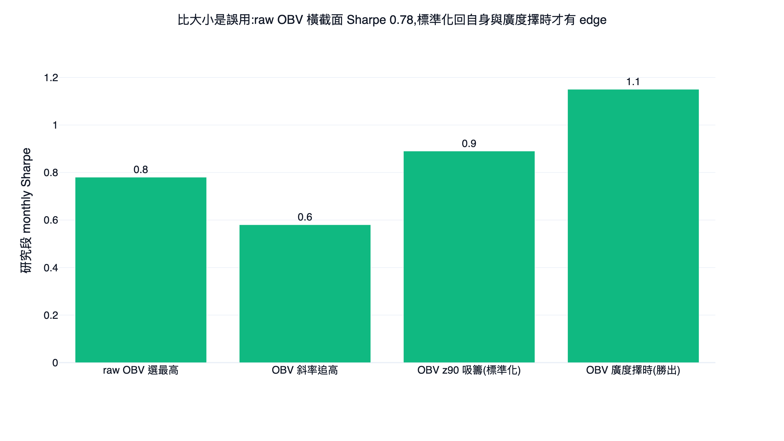obv 四種用法的研究段月夏普對照長條圖,raw obv 選最高 0.78、obv 斜率追高 0.58、obv z90 吸籌 0.89、obv 廣度擇時 1.15,標準化回自身與廣度擇時的風險調整報酬最佳