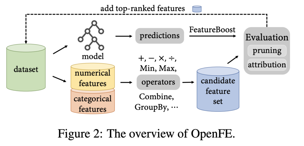 OpenFE 演算法示意圖,展示從資料集到特徵生成、評估、修剪的完整流程