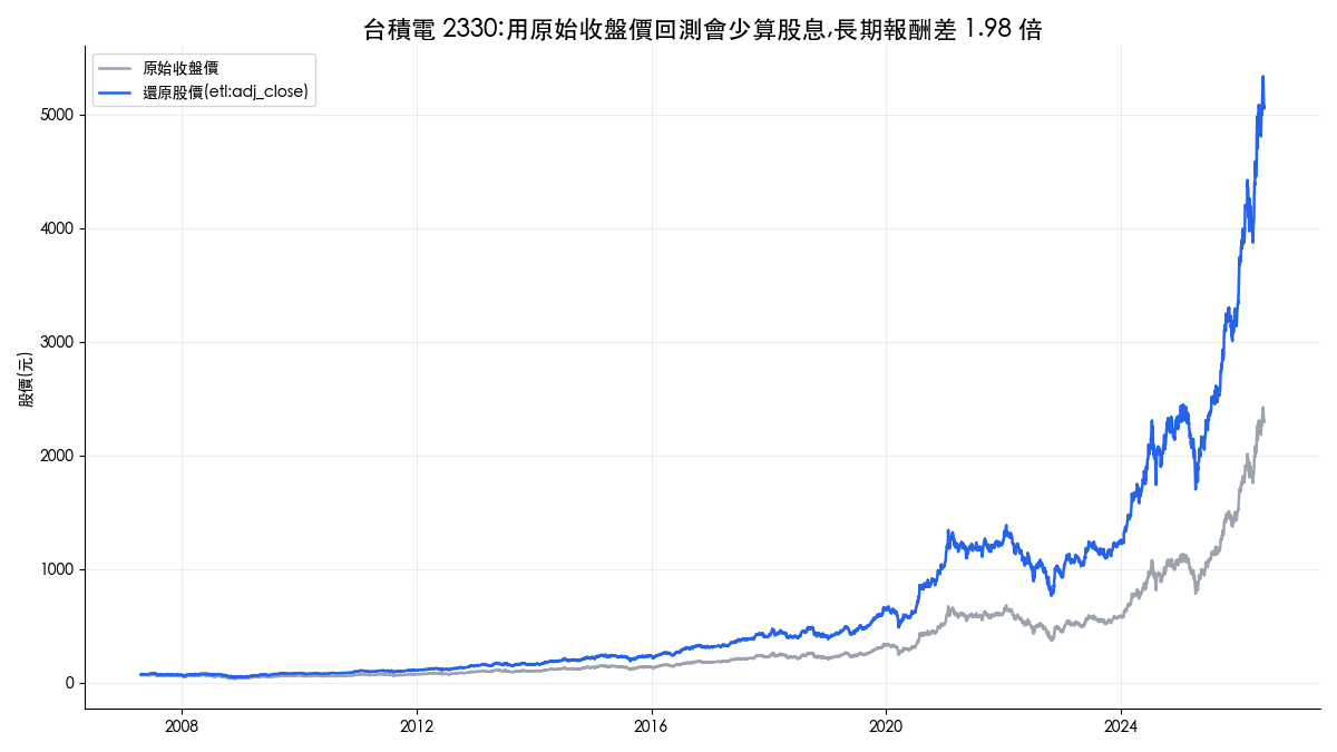 台積電原始收盤價與還原股價對照：2007 到 2026 長期報酬相差 1.98 倍，回測必須使用還原股價