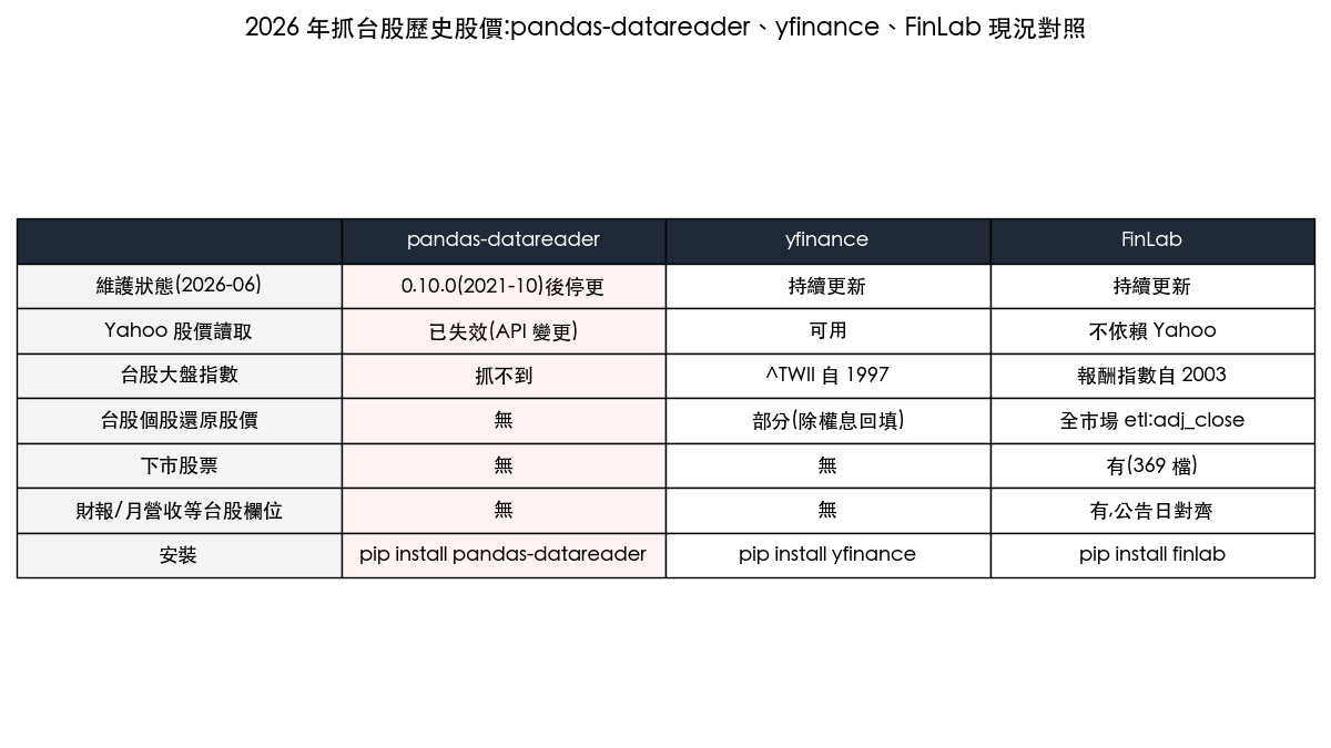 2026 年用 Python 抓台股歷史股價的工具對照：pandas-datareader 已停更，yfinance 與 FinLab 的資料覆蓋比較