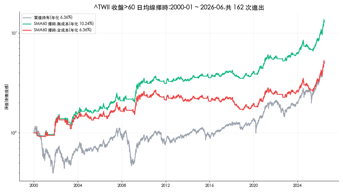 pandas 均線回測結果：^TWII 收盤大於 60 日均線擇時 2000 到 2026 權益曲線，含成本與無成本對照
