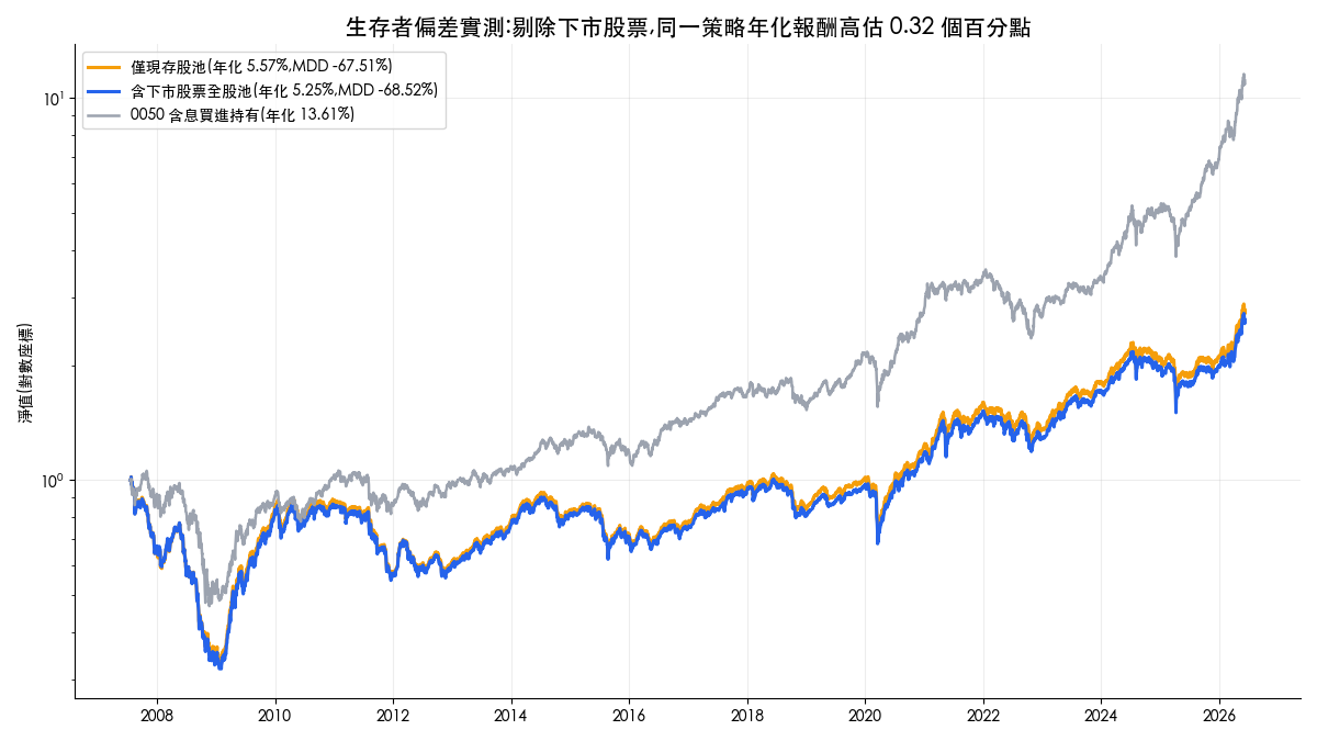 生存者偏差實測：含下市股票全股池與僅現存股池的 SMA60 策略權益曲線，年化報酬差 0.32 個百分點