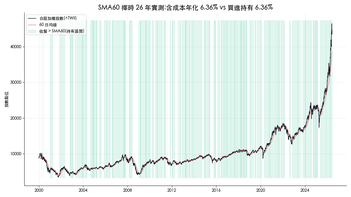 pandas-datareader 替代方案實測縮圖：台股加權指數 SMA60 擇時 26 年，含成本年化 6.36% 與買進持有相同