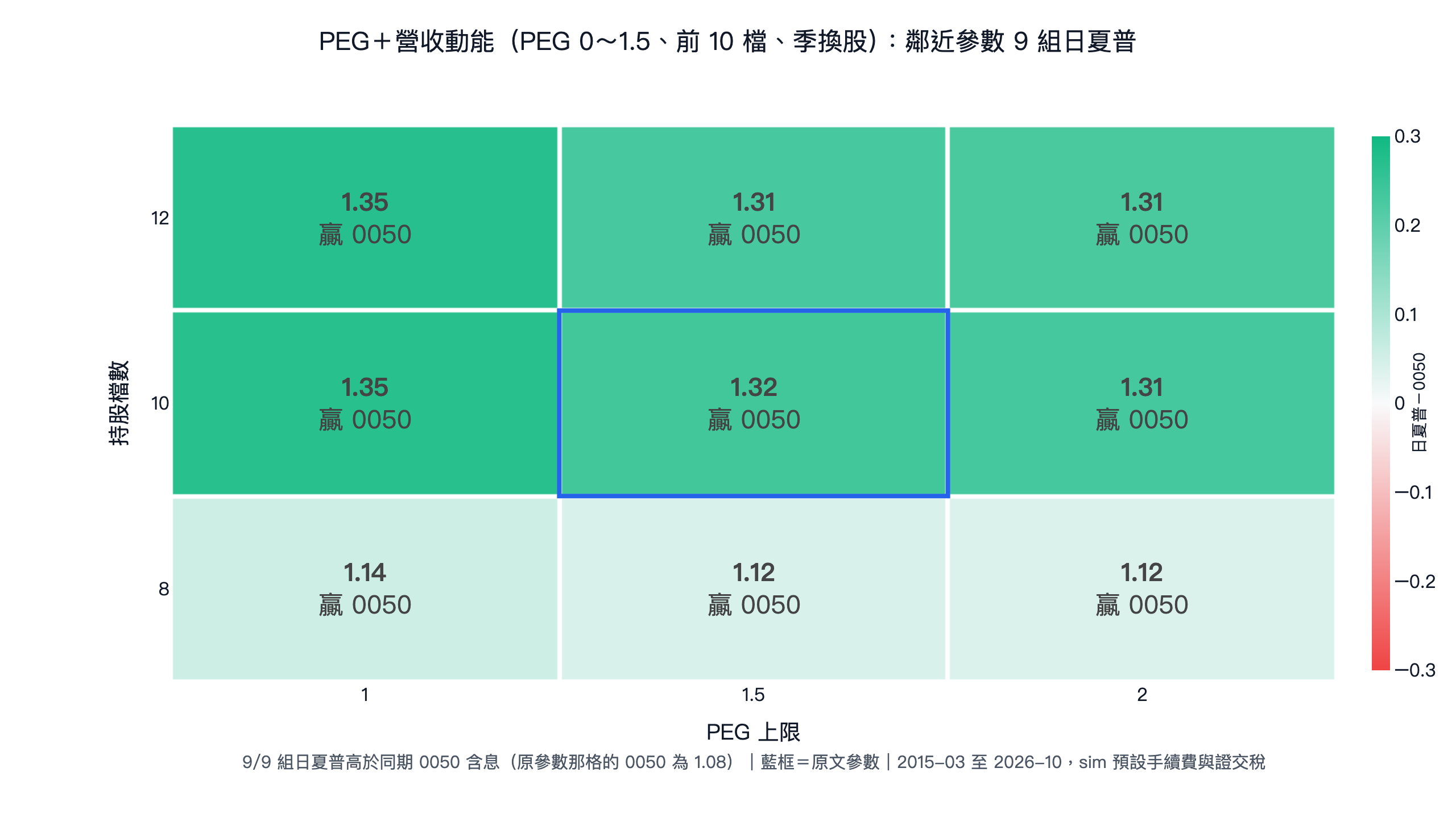 本益比選股真的有效嗎？PE、PB、PEG 台股 10 年回測