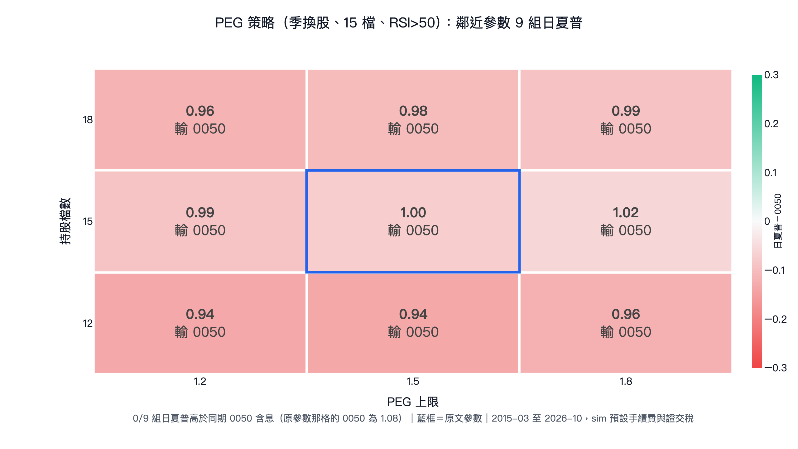 PEG 策略實戰：用本益成長比挖掘被低估的成長股