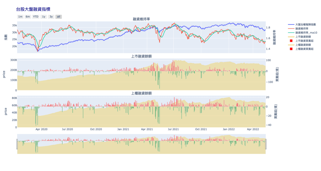 台股大盤融資維持率 Plotly 三合一儀表板