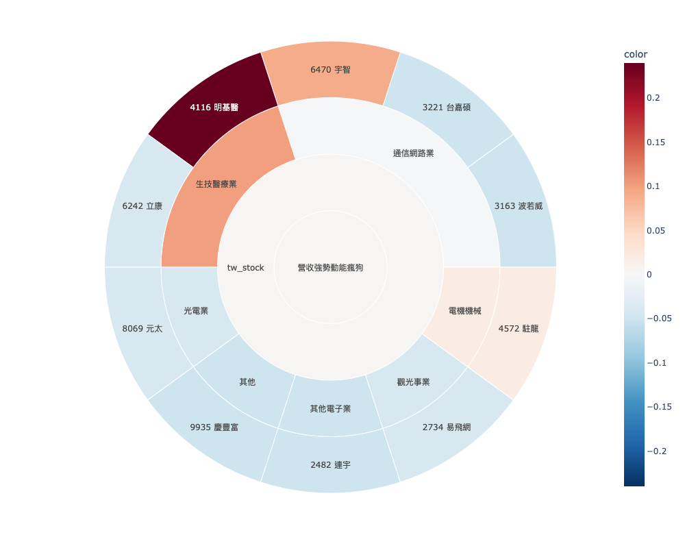 範例2 點擊放大後只看單一策略的旭日圖