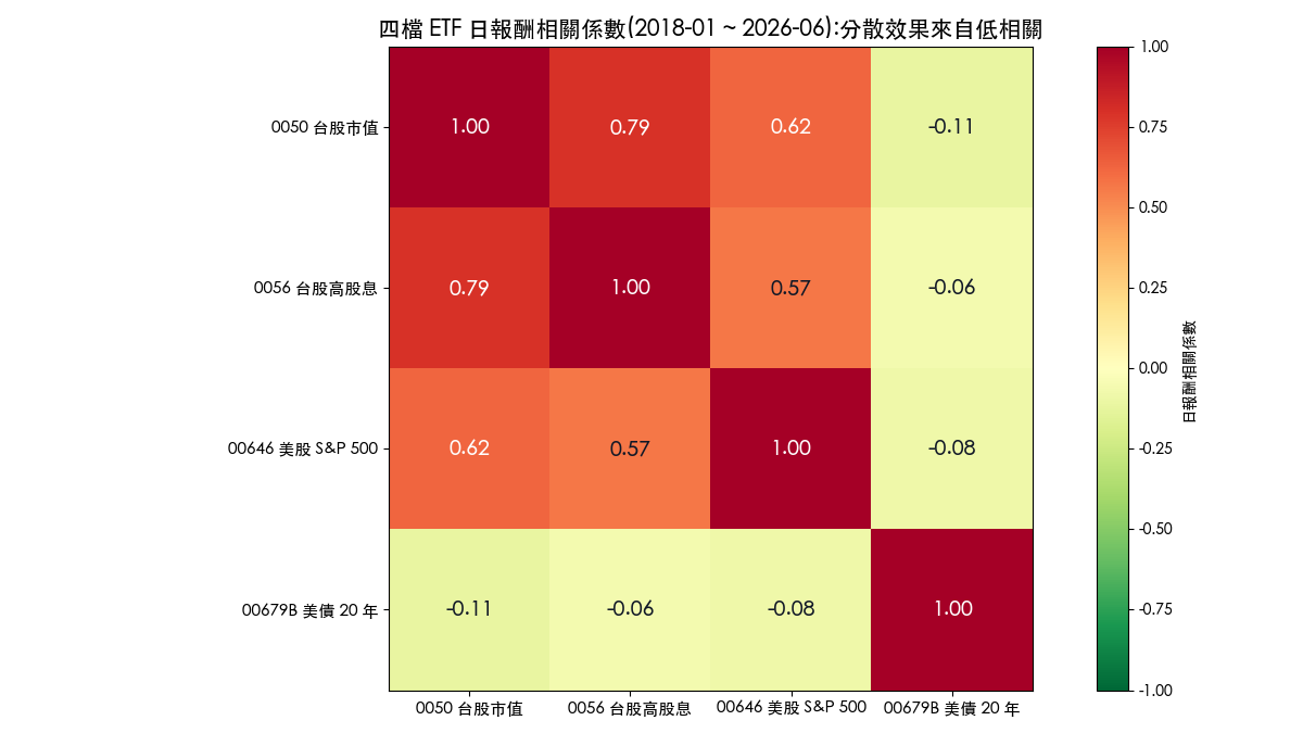 0050、0056、00646、00679B 四檔 ETF 日報酬相關係數熱力圖，美債與股票呈負相關