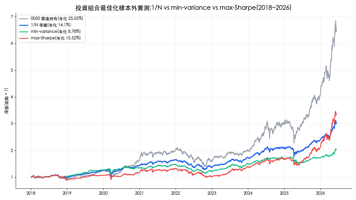 投資組合最佳化樣本外實測：1/N 等權、min-variance、max-Sharpe 與 0050 買進持有的淨值曲線比較，2018 至 2026
